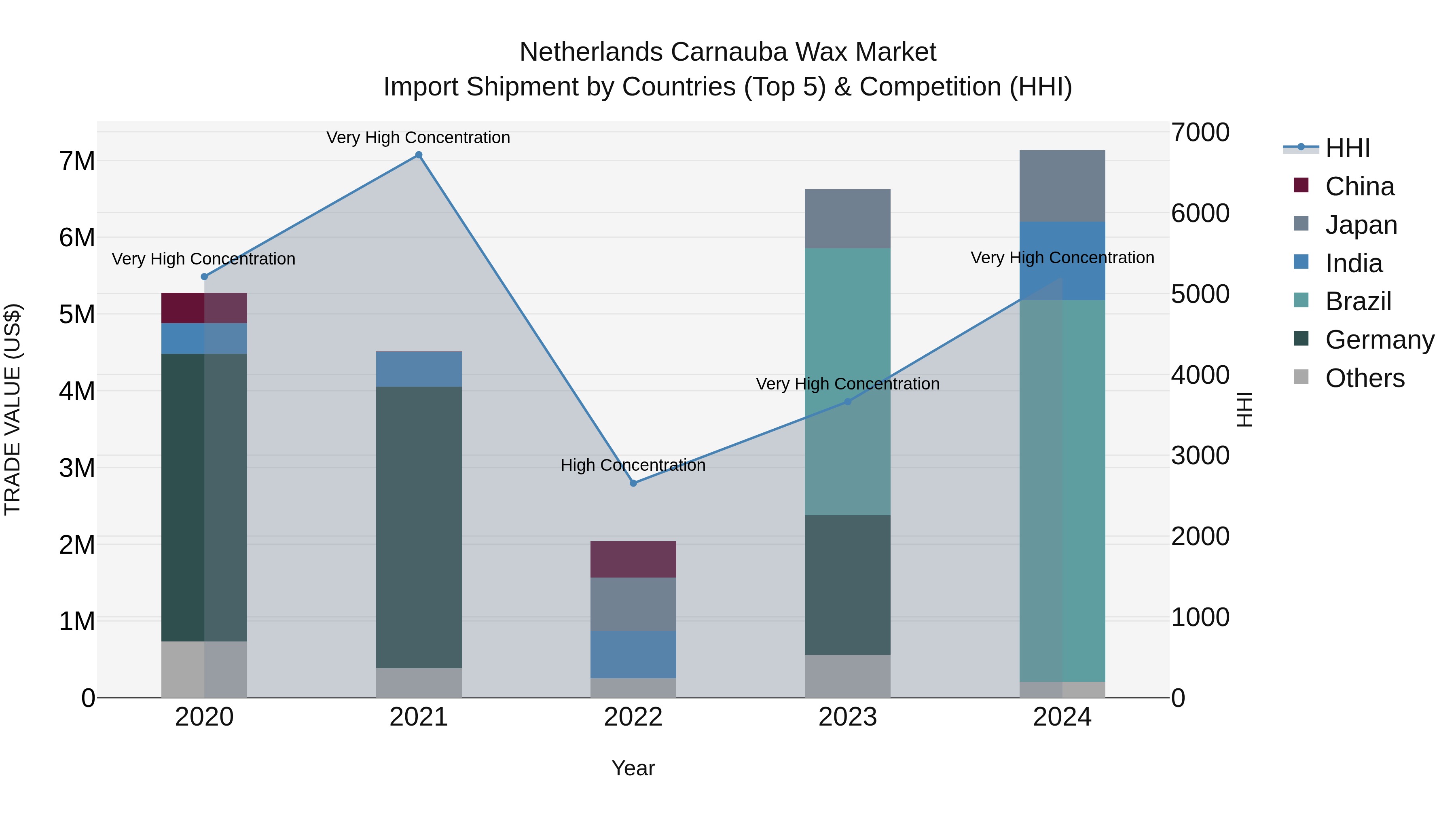 Netherlands Carnauba Wax Market Top 5 Importing Countries and Market Competition (HHI) Analysis