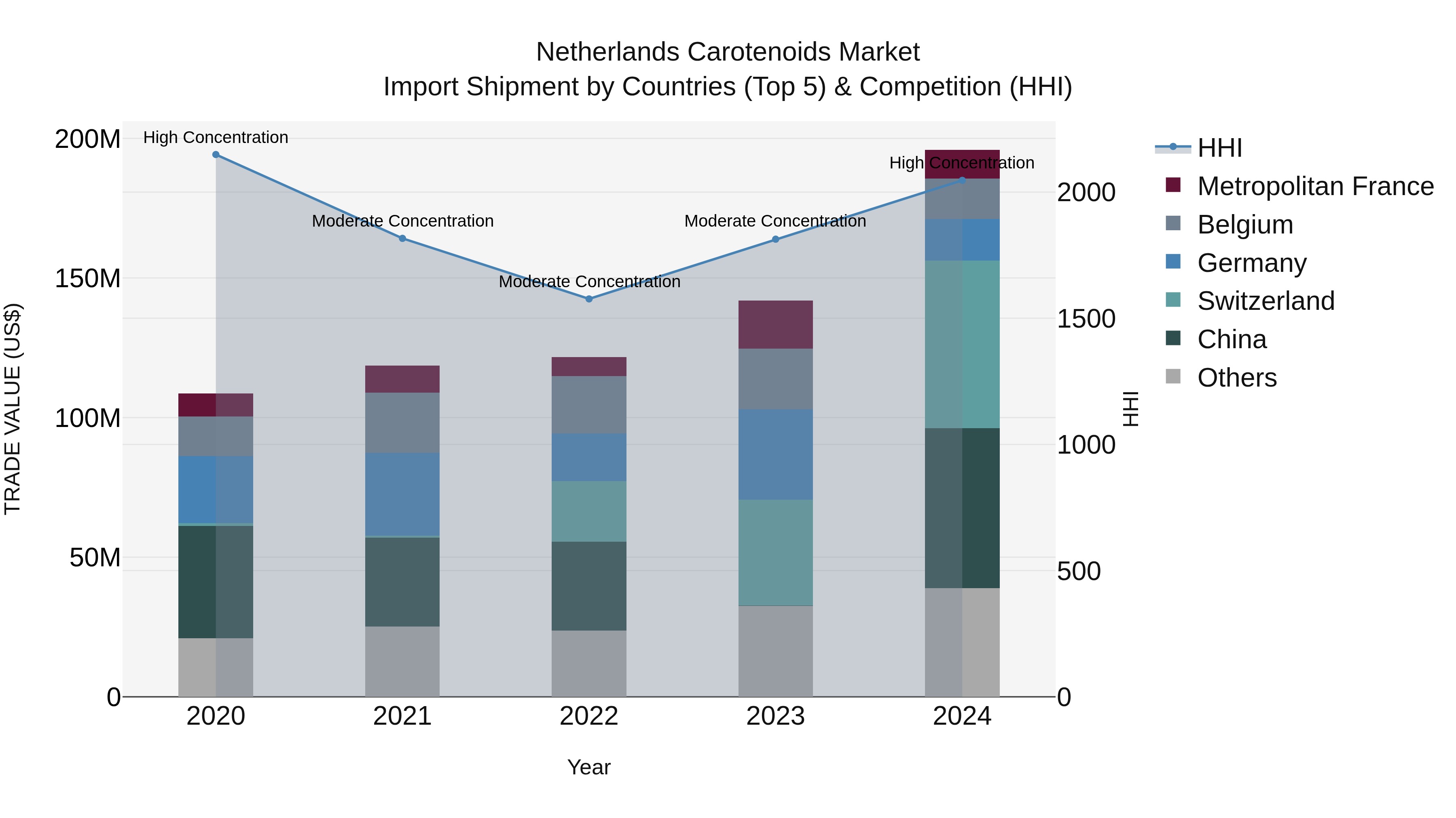 Netherlands Carotenoids Market Top 5 Importing Countries and Market Competition (HHI) Analysis