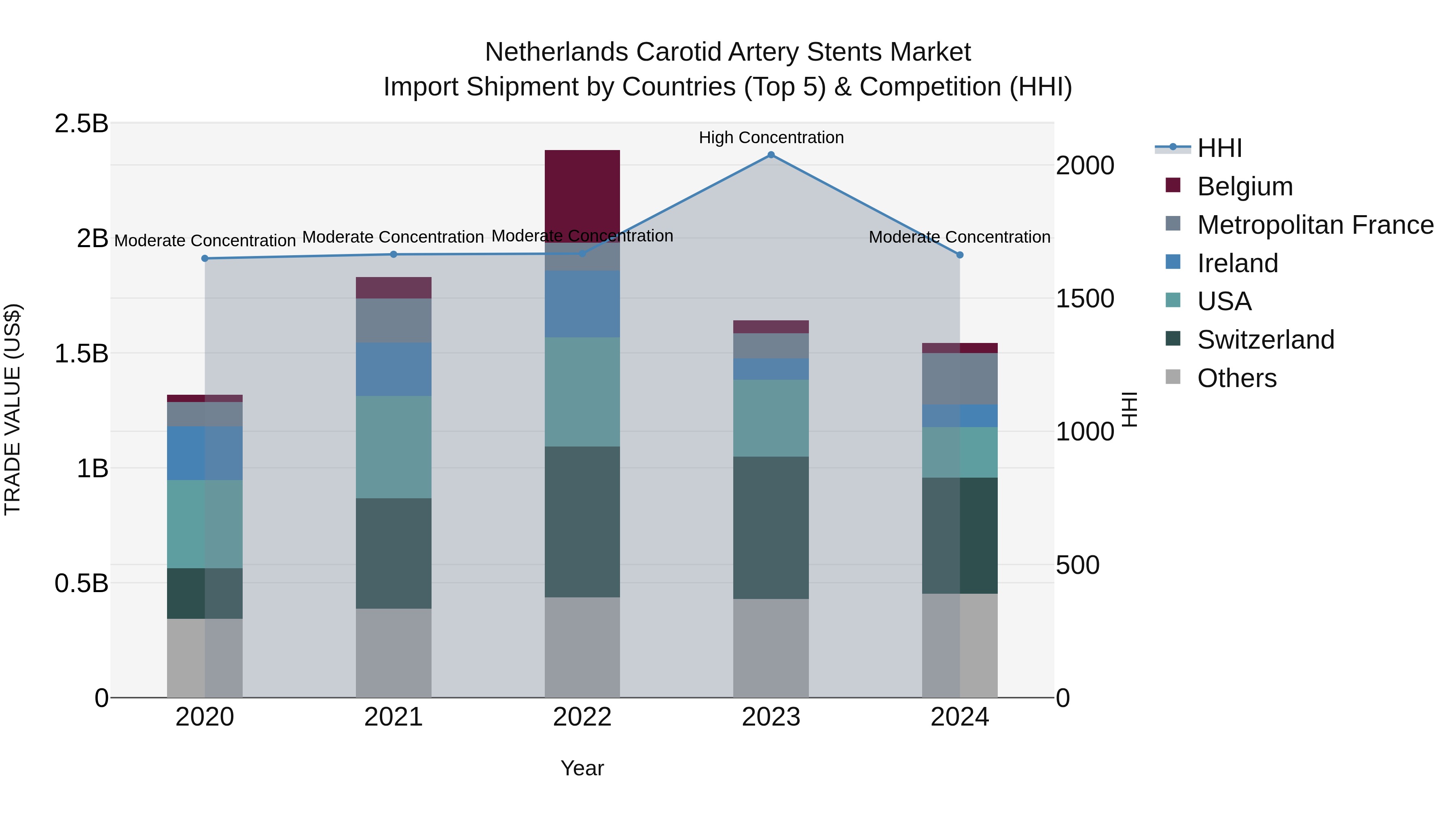 Netherlands Carotid Artery Stents Market Top 5 Importing Countries and Market Competition (HHI) Analysis