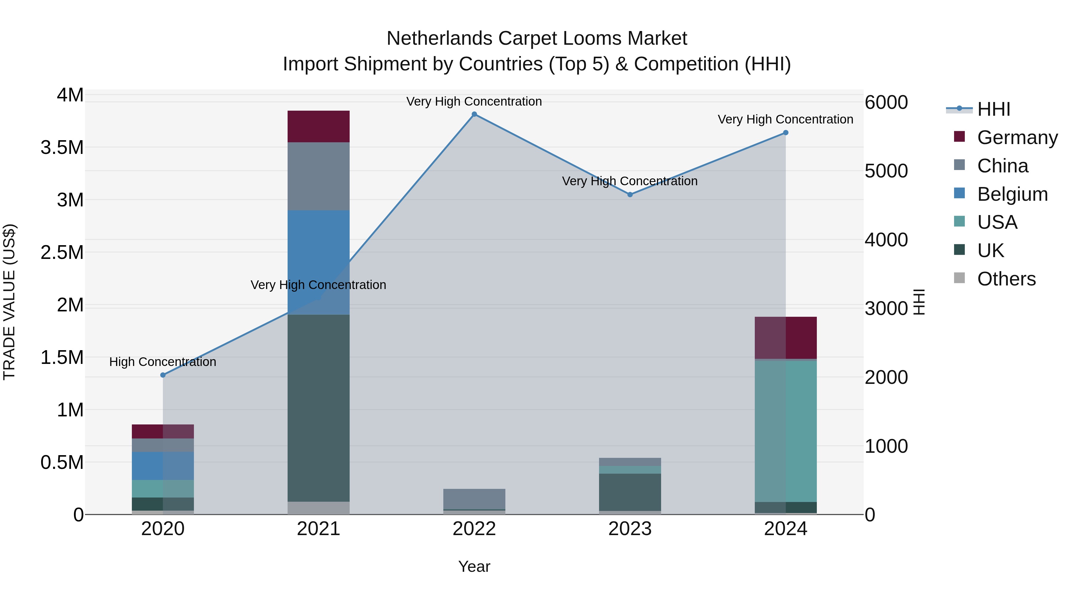 Netherlands Carpet Looms Market Top 5 Importing Countries and Market Competition (HHI) Analysis
