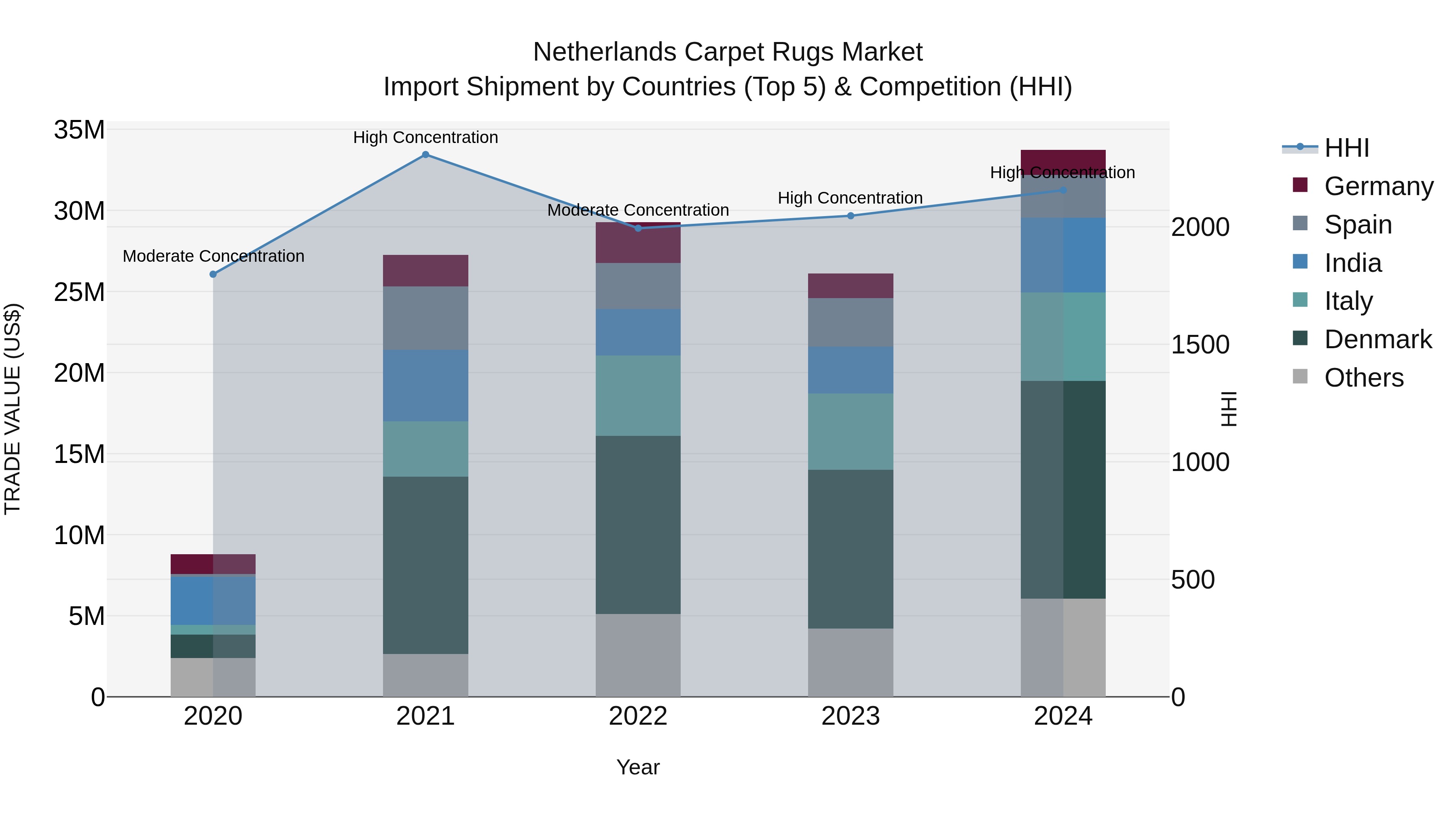Netherlands Carpet Rugs Market Top 5 Importing Countries and Market Competition (HHI) Analysis