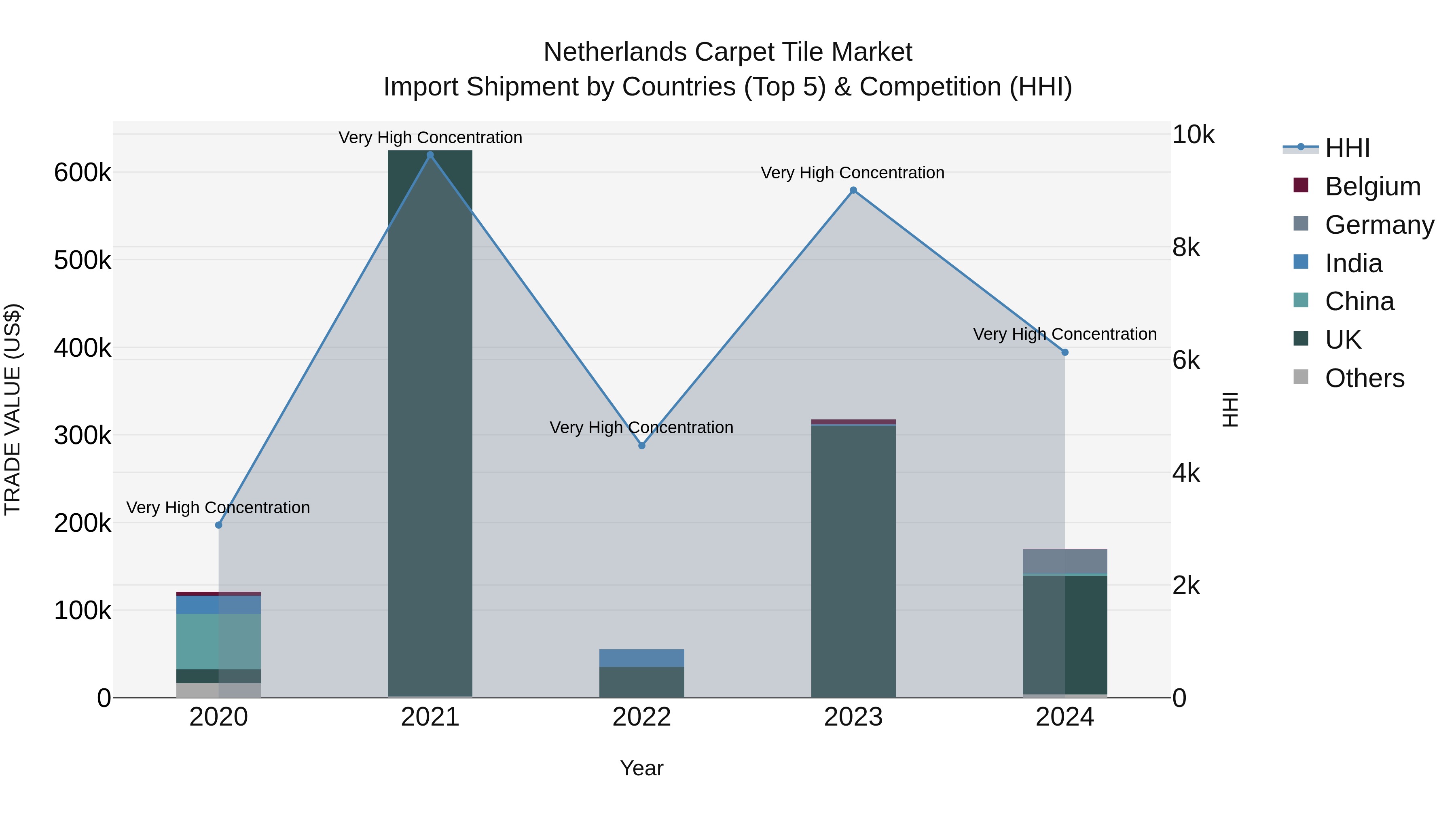 Netherlands Carpet Tile Market Top 5 Importing Countries and Market Competition (HHI) Analysis