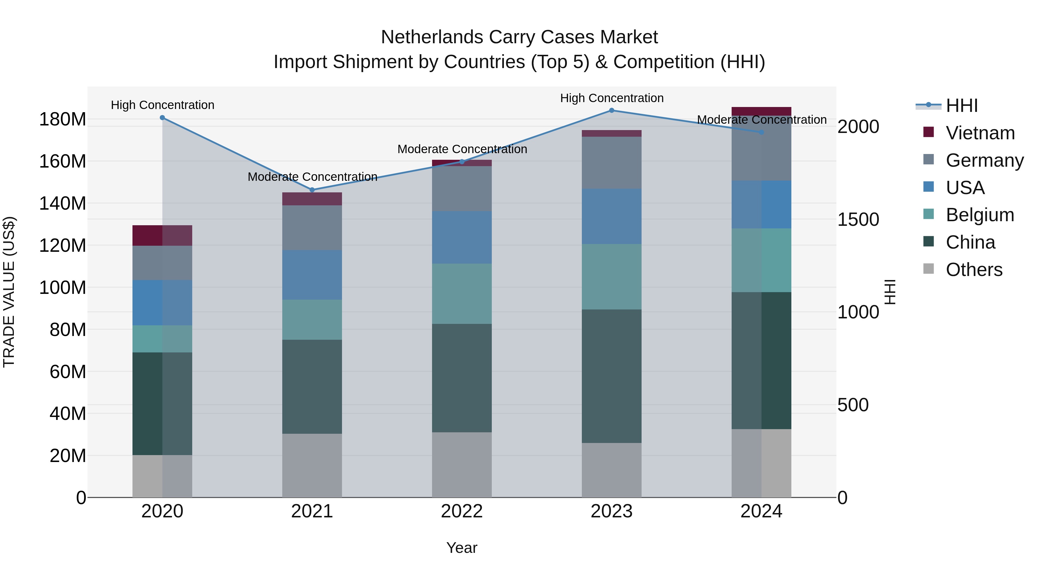 Netherlands Carry Cases Market Top 5 Importing Countries and Market Competition (HHI) Analysis