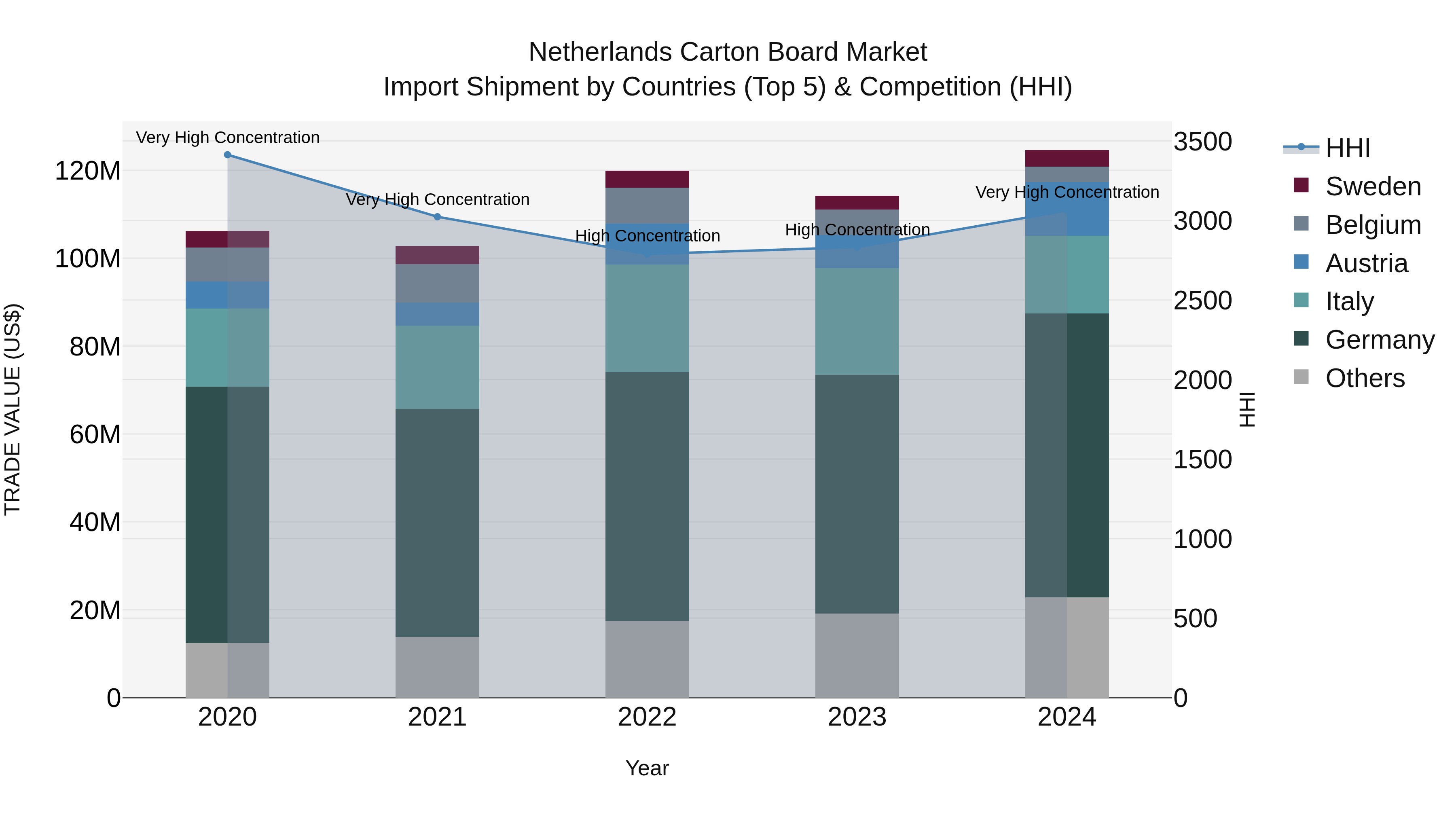 Netherlands Carton Board Market Top 5 Importing Countries and Market Competition (HHI) Analysis