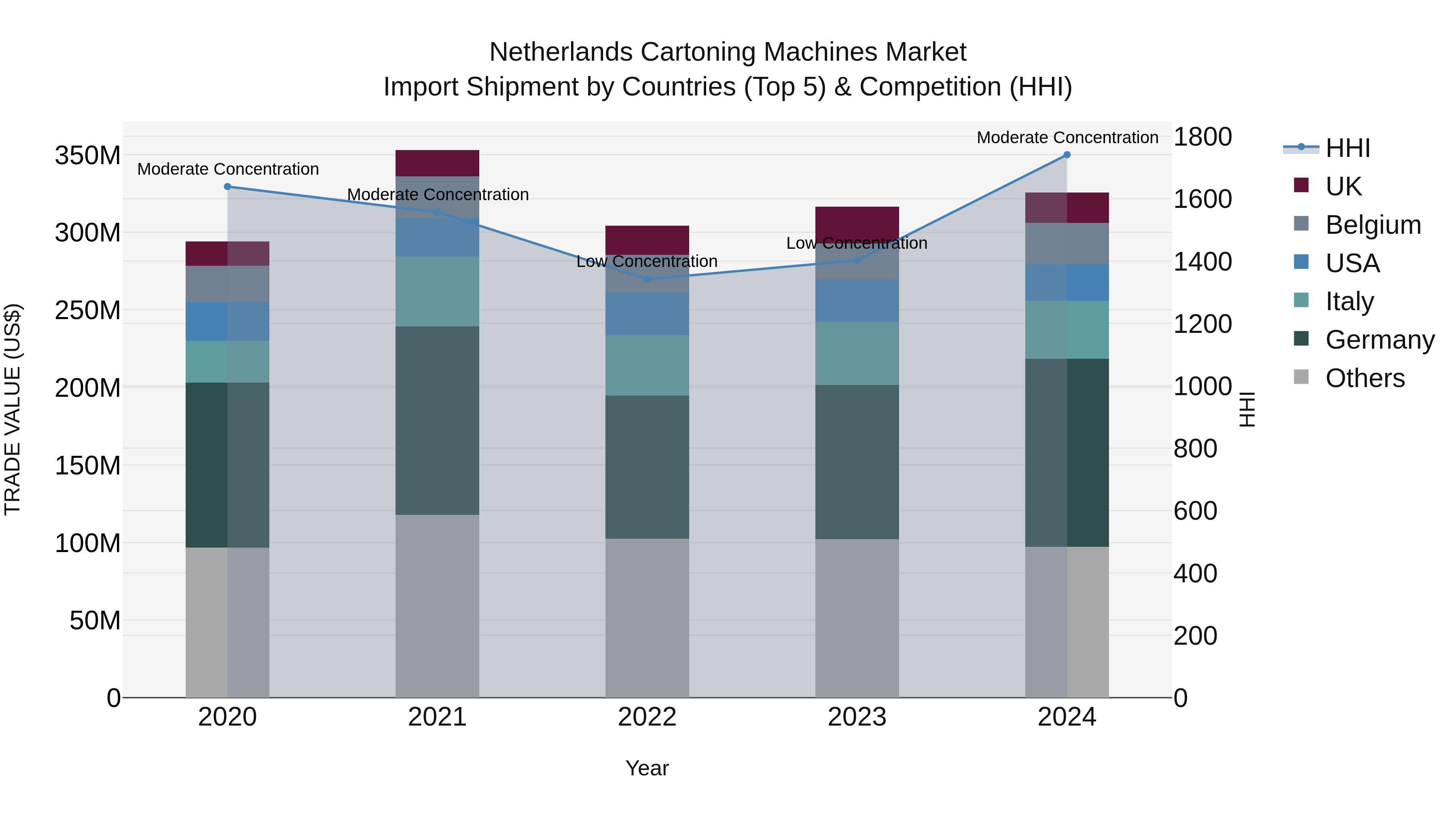 Netherlands Cartoning Machines Market Top 5 Importing Countries and Market Competition (HHI) Analysis