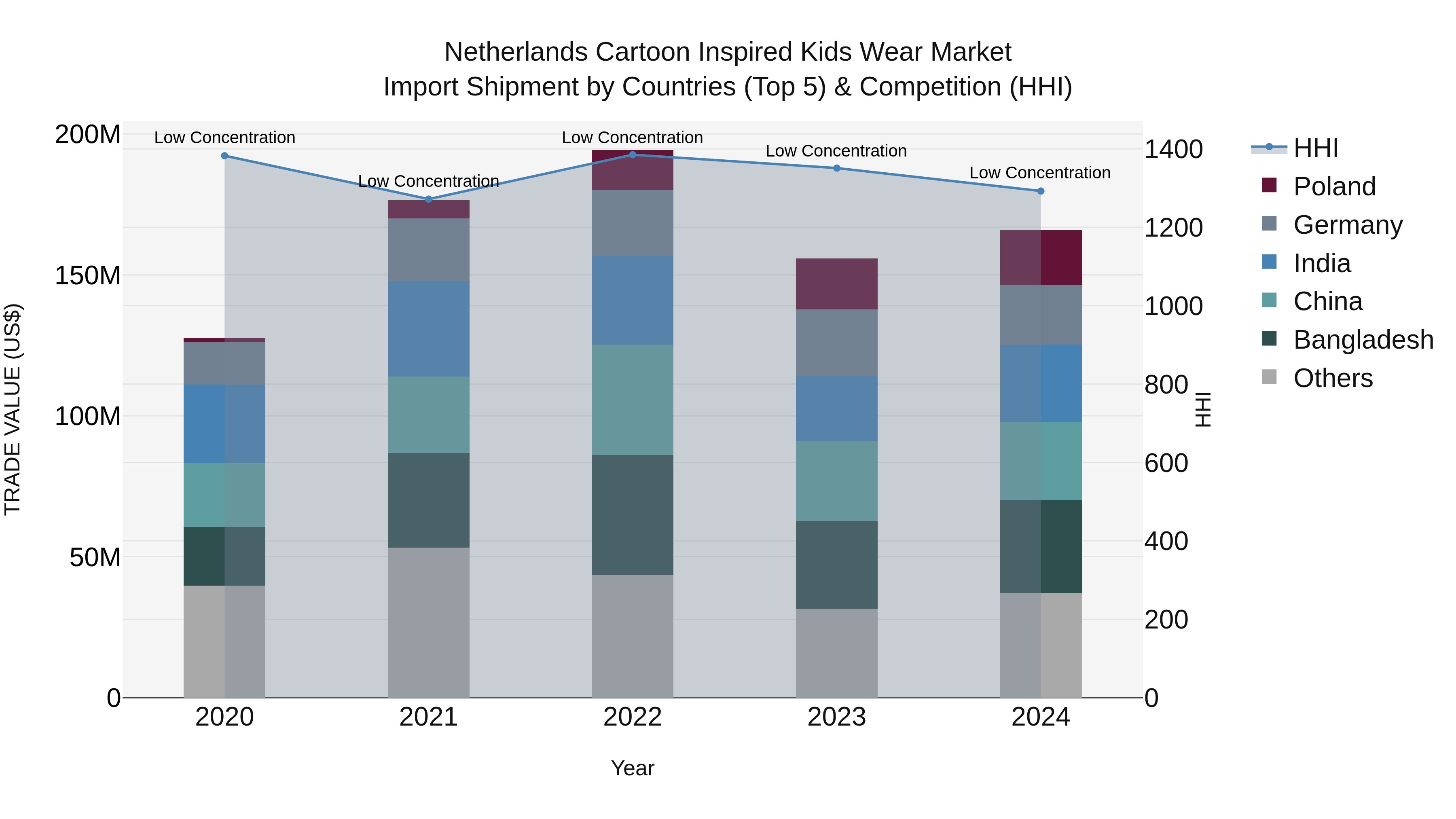 Netherlands Cartoon Inspired Kids Wear Market Top 5 Importing Countries and Market Competition (HHI) Analysis