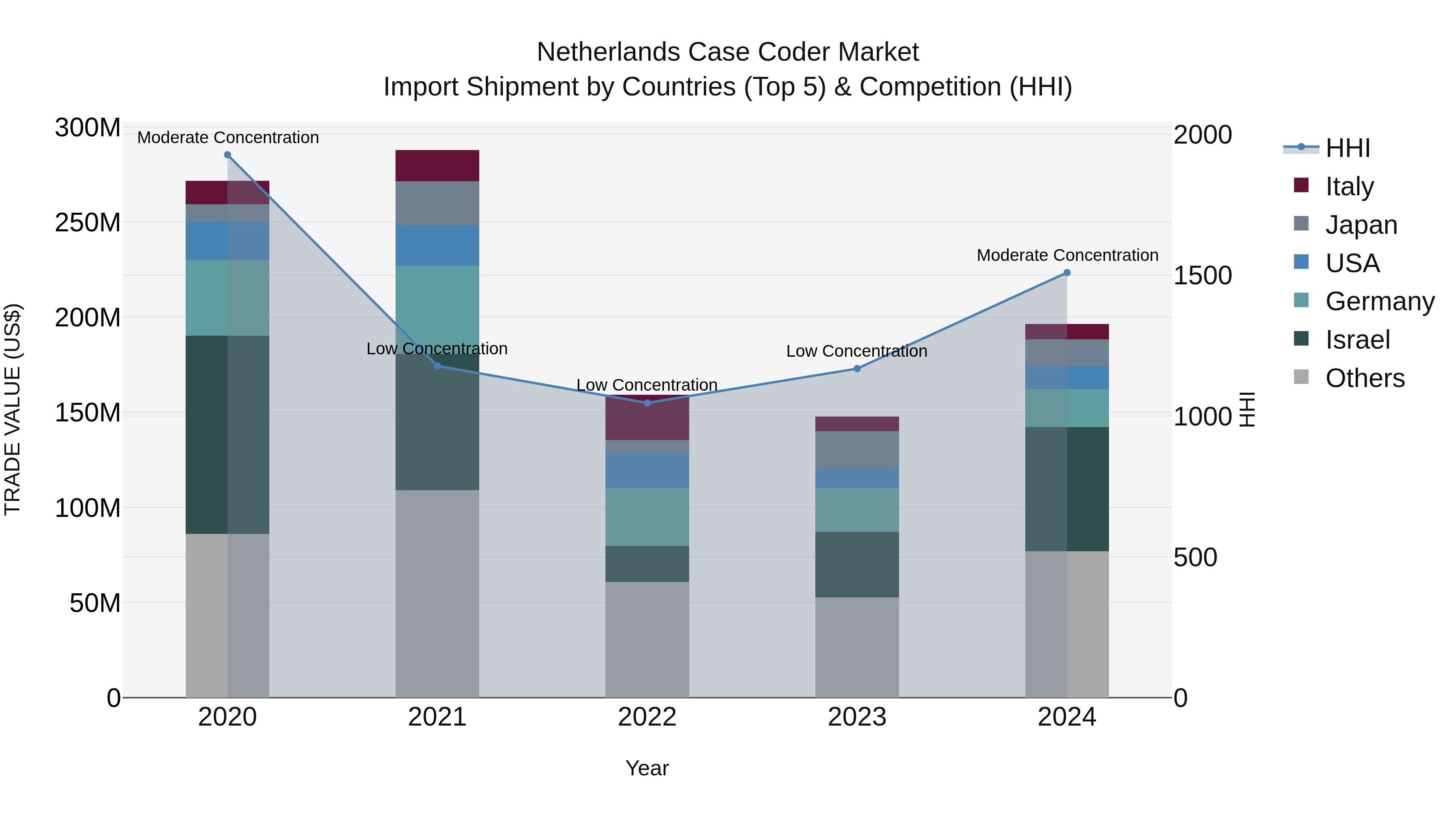 Netherlands Case Coder Market Top 5 Importing Countries and Market Competition (HHI) Analysis
