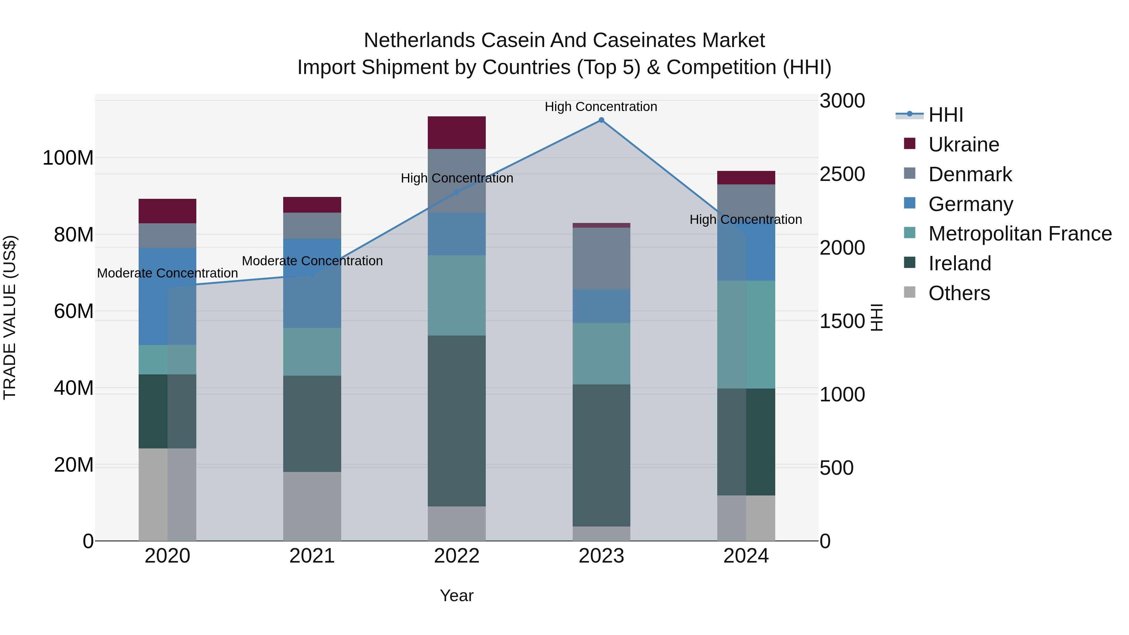 Netherlands Casein and Caseinates Market Top 5 Importing Countries and Market Competition (HHI) Analysis