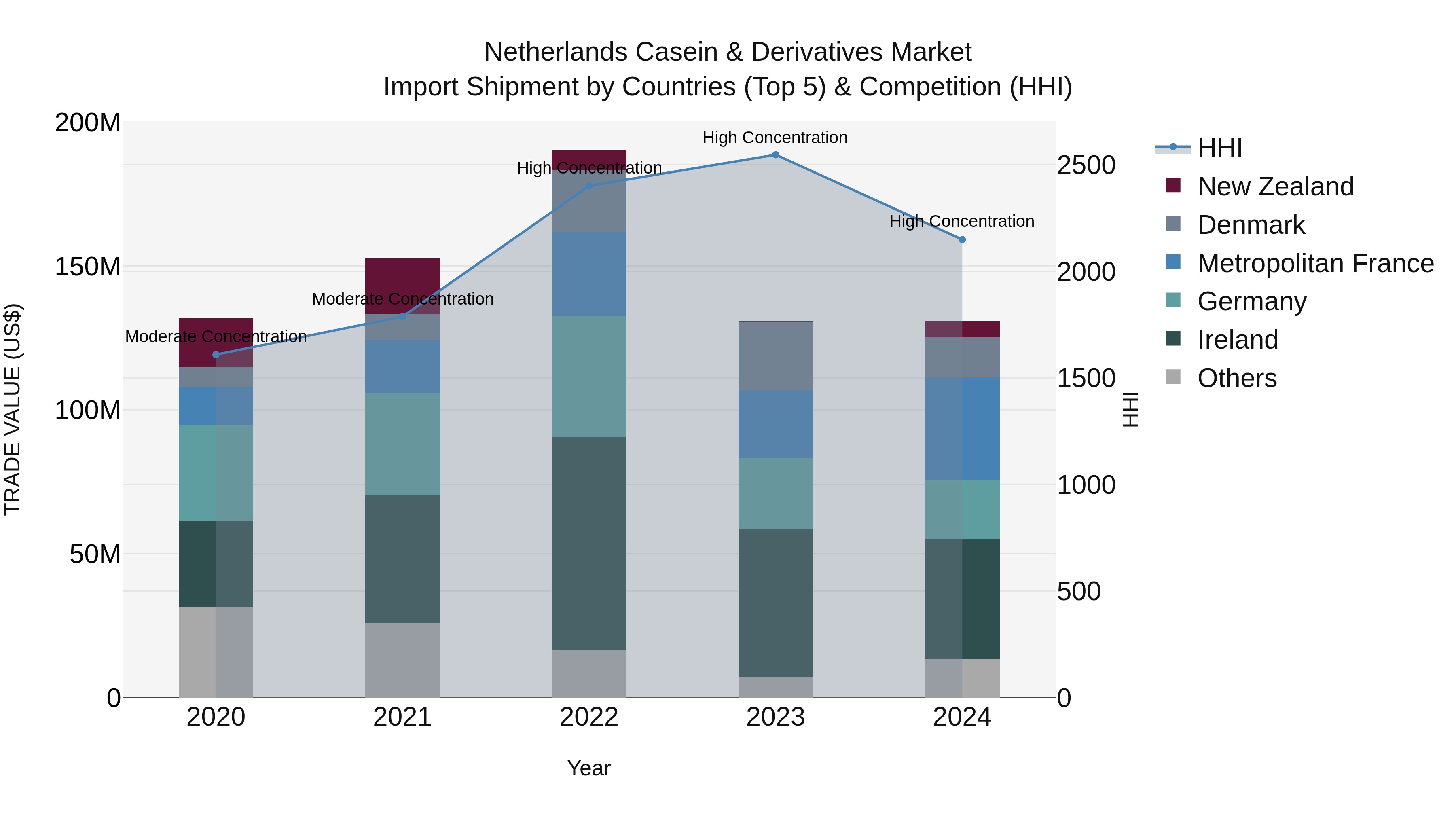 Netherlands Casein & Derivatives Market Top 5 Importing Countries and Market Competition (HHI) Analysis