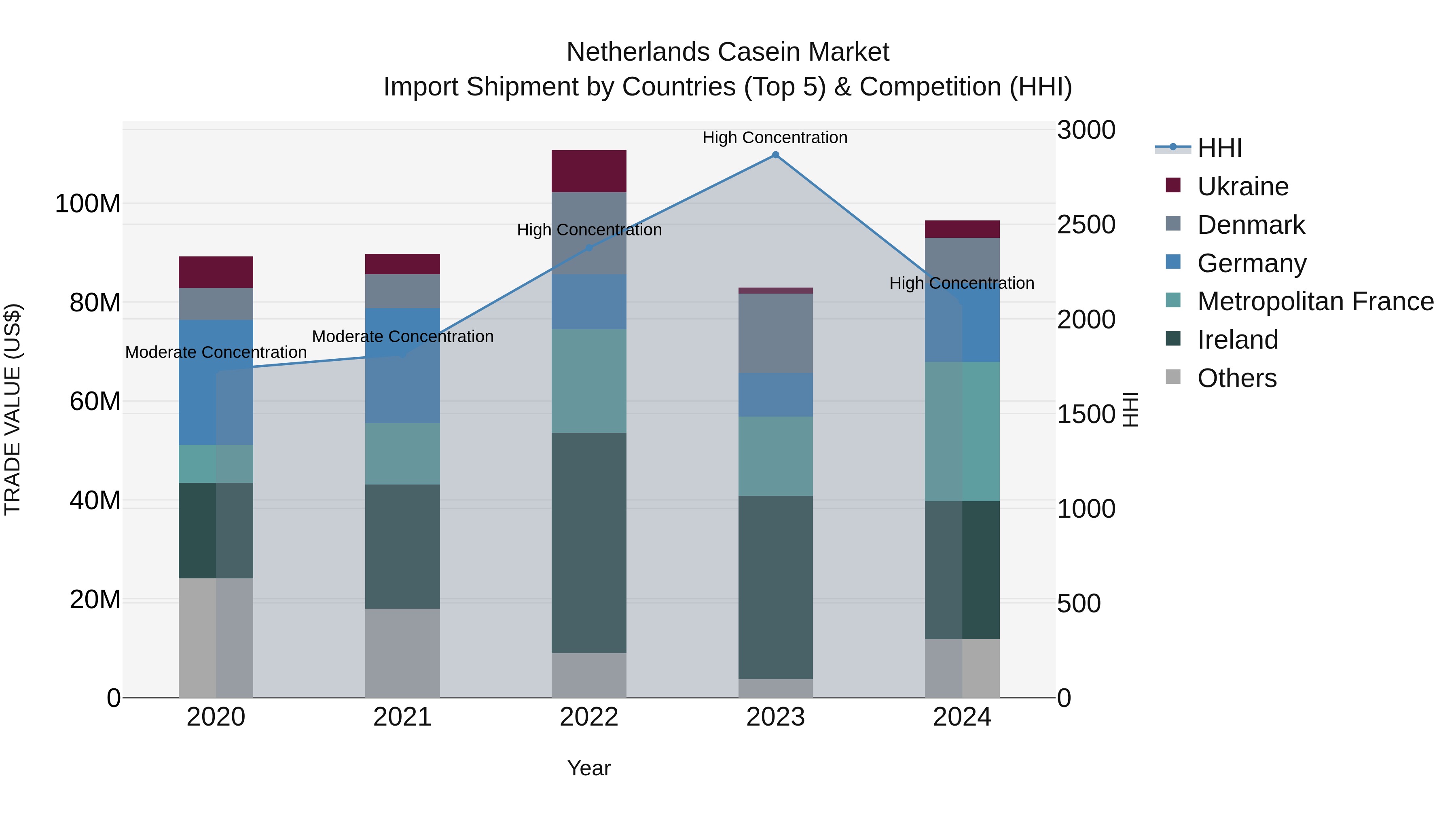Netherlands Casein Market Top 5 Importing Countries and Market Competition (HHI) Analysis