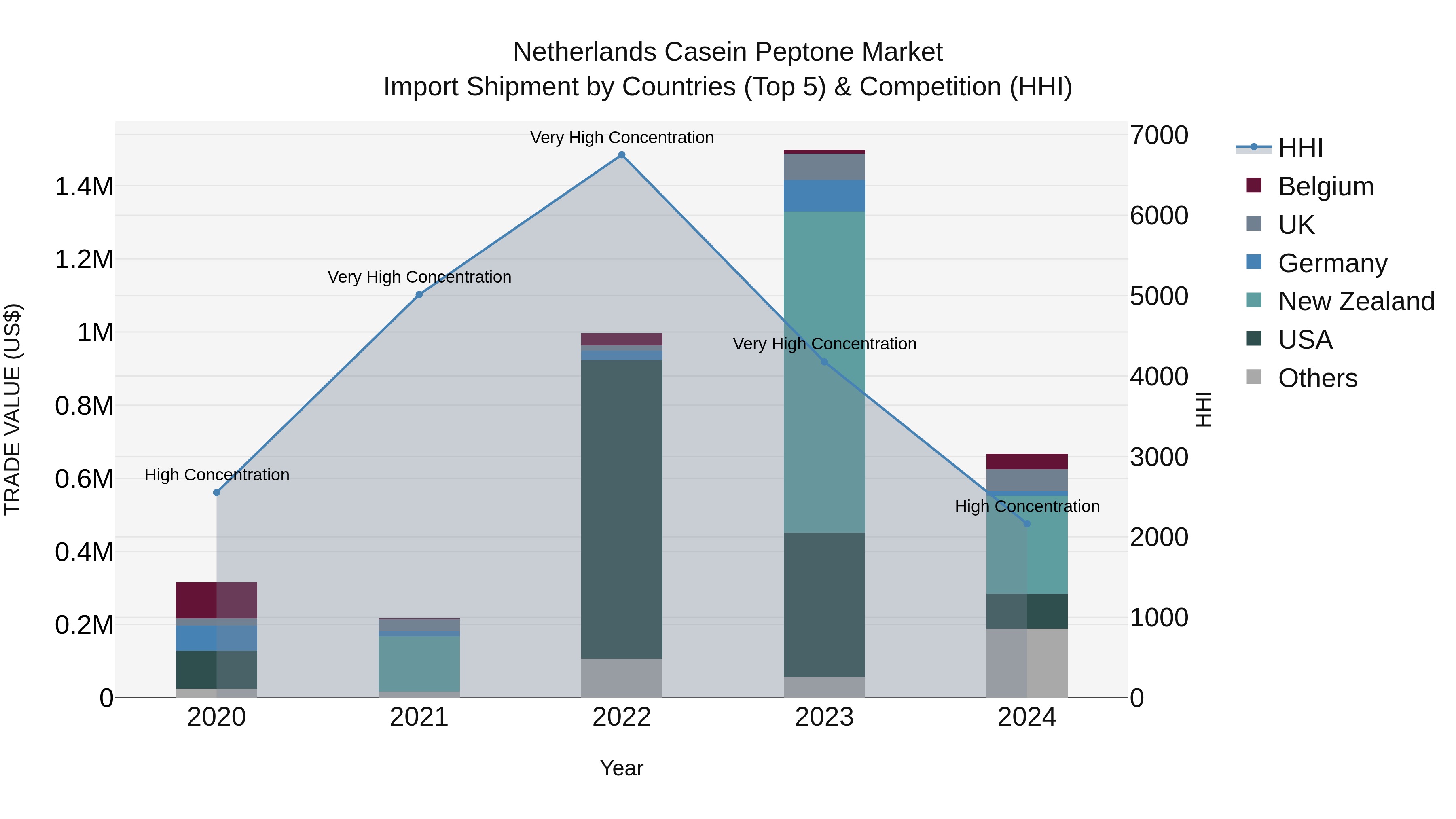 Netherlands Casein Peptone Market Top 5 Importing Countries and Market Competition (HHI) Analysis