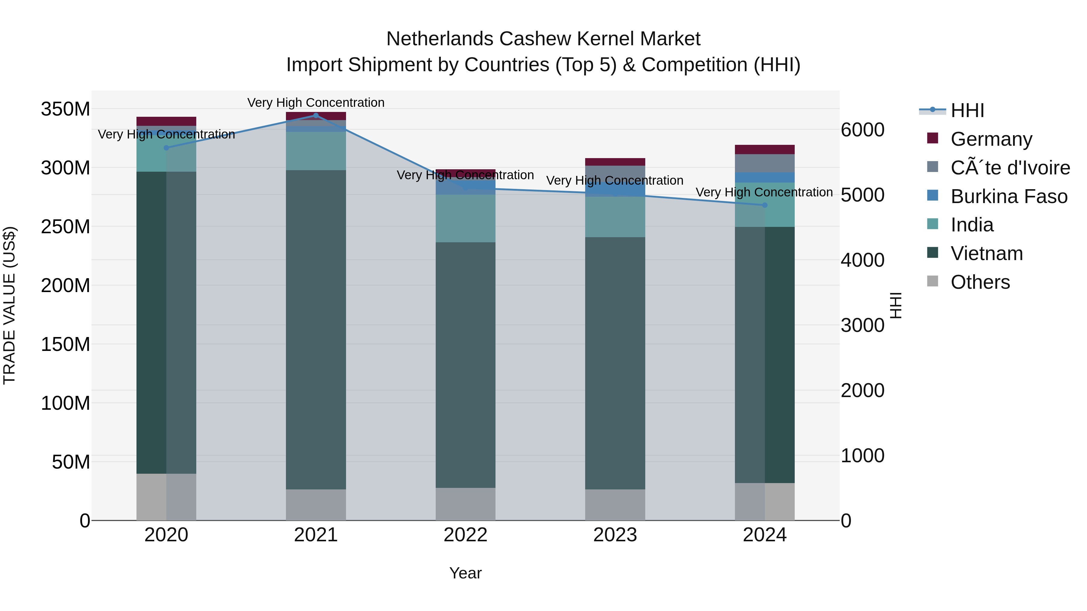 Netherlands Cashew Kernel Market Top 5 Importing Countries and Market Competition (HHI) Analysis