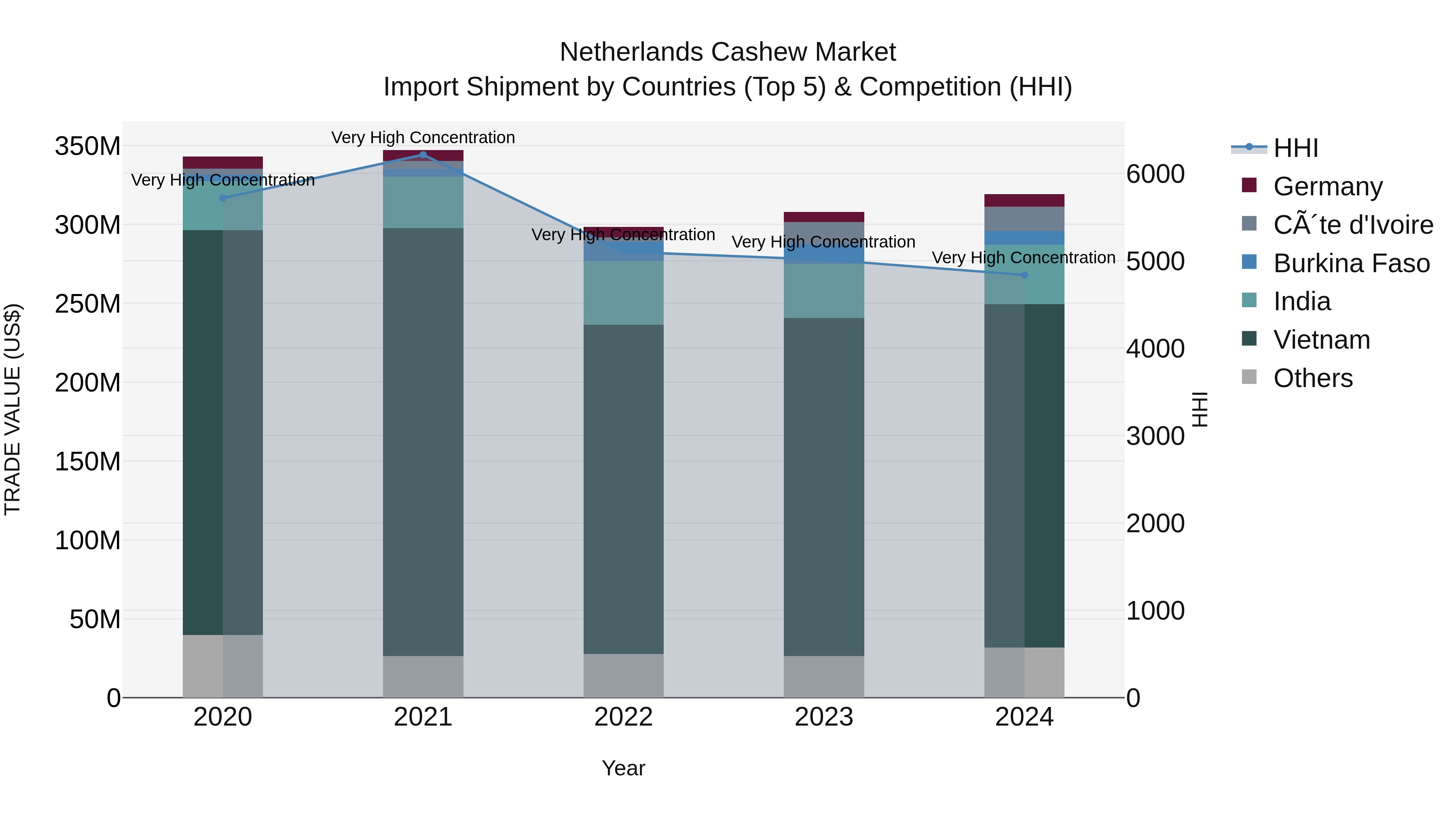 Netherlands Cashew Market Top 5 Importing Countries and Market Competition (HHI) Analysis