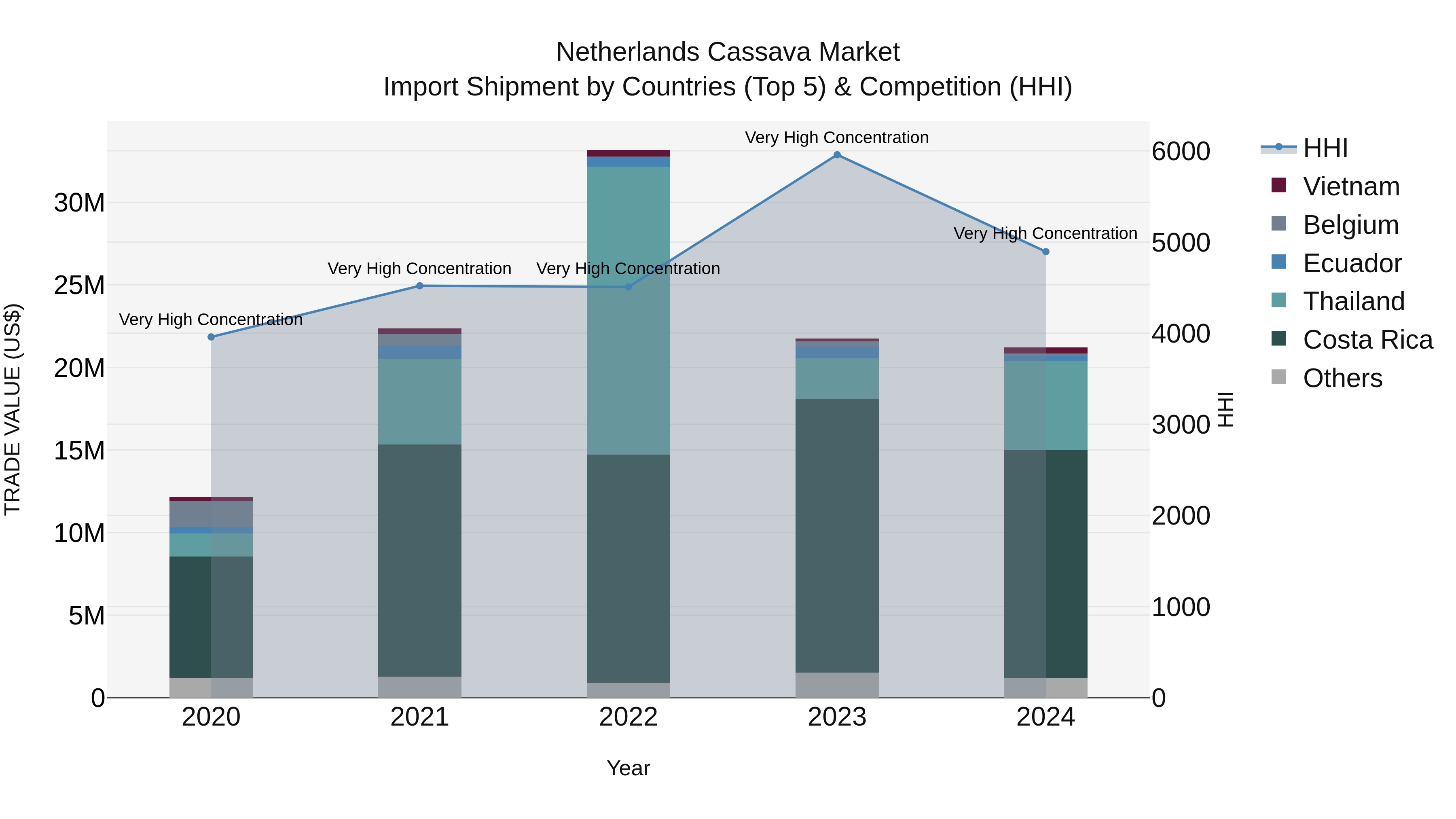 Netherlands Cassava Market Top 5 Importing Countries and Market Competition (HHI) Analysis