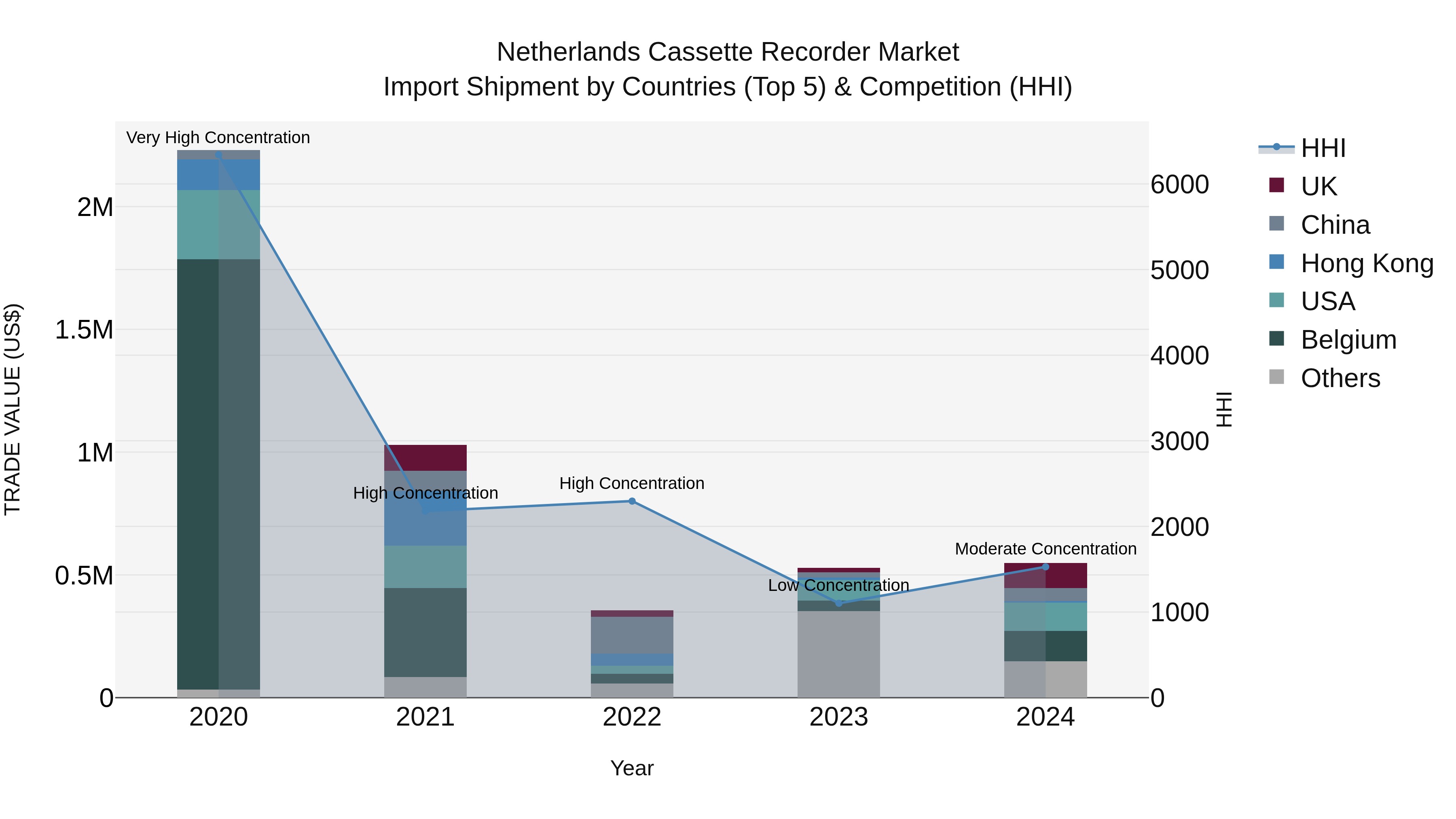 Netherlands Cassette Recorder Market Top 5 Importing Countries and Market Competition (HHI) Analysis