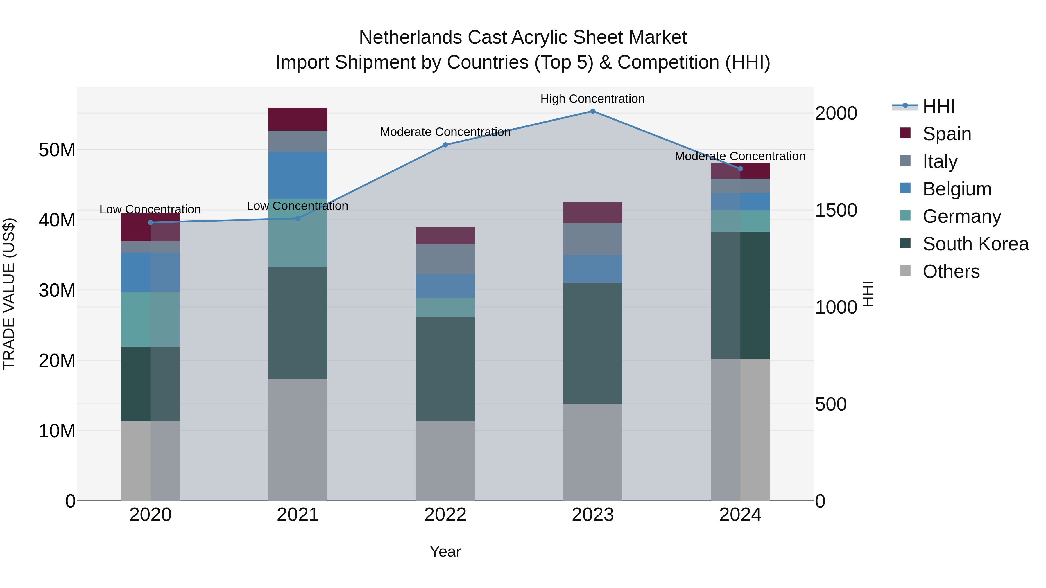 Netherlands Cast Acrylic Sheet Market Top 5 Importing Countries and Market Competition (HHI) Analysis