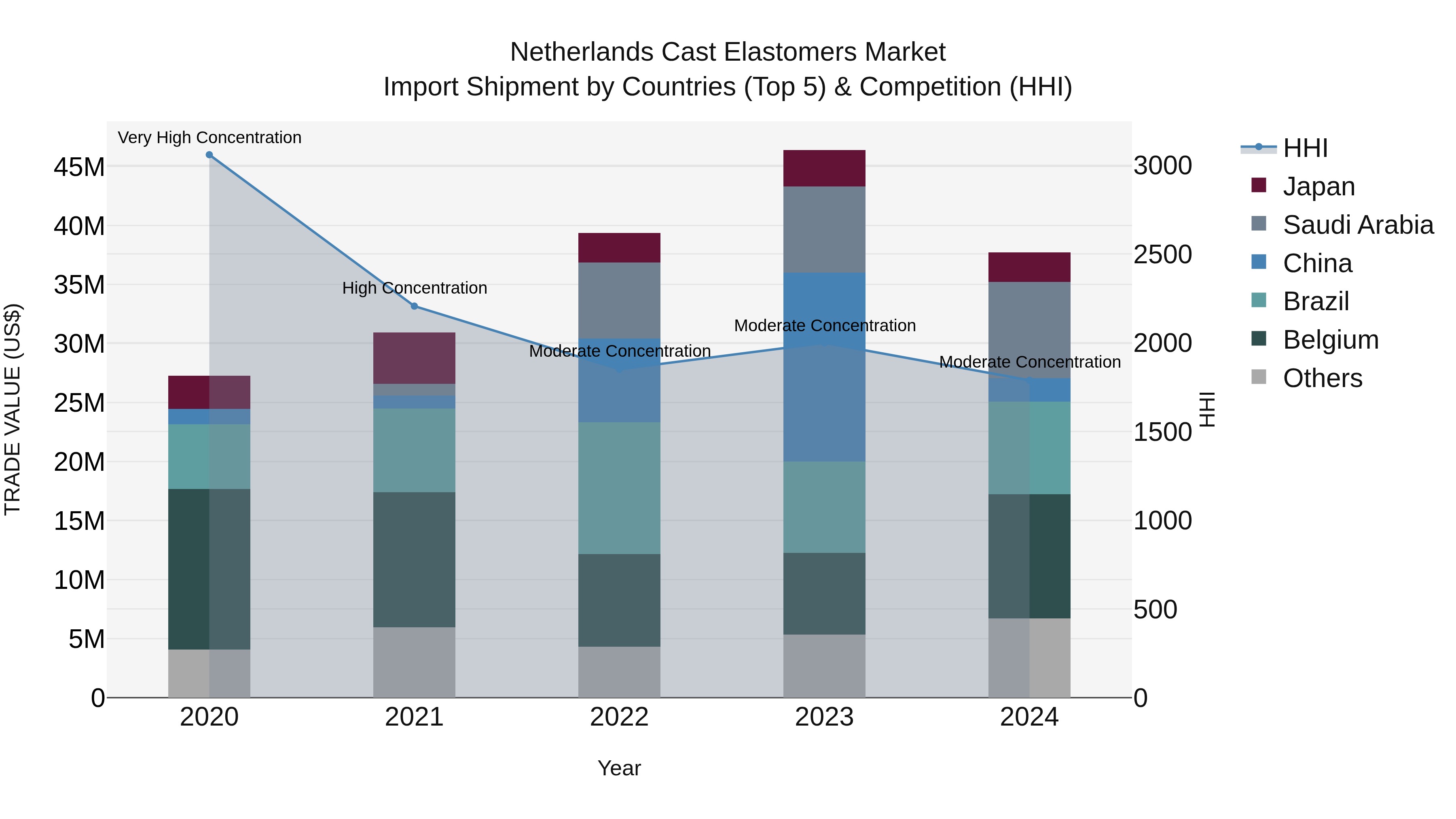 Netherlands Cast Elastomers Market Top 5 Importing Countries and Market Competition (HHI) Analysis