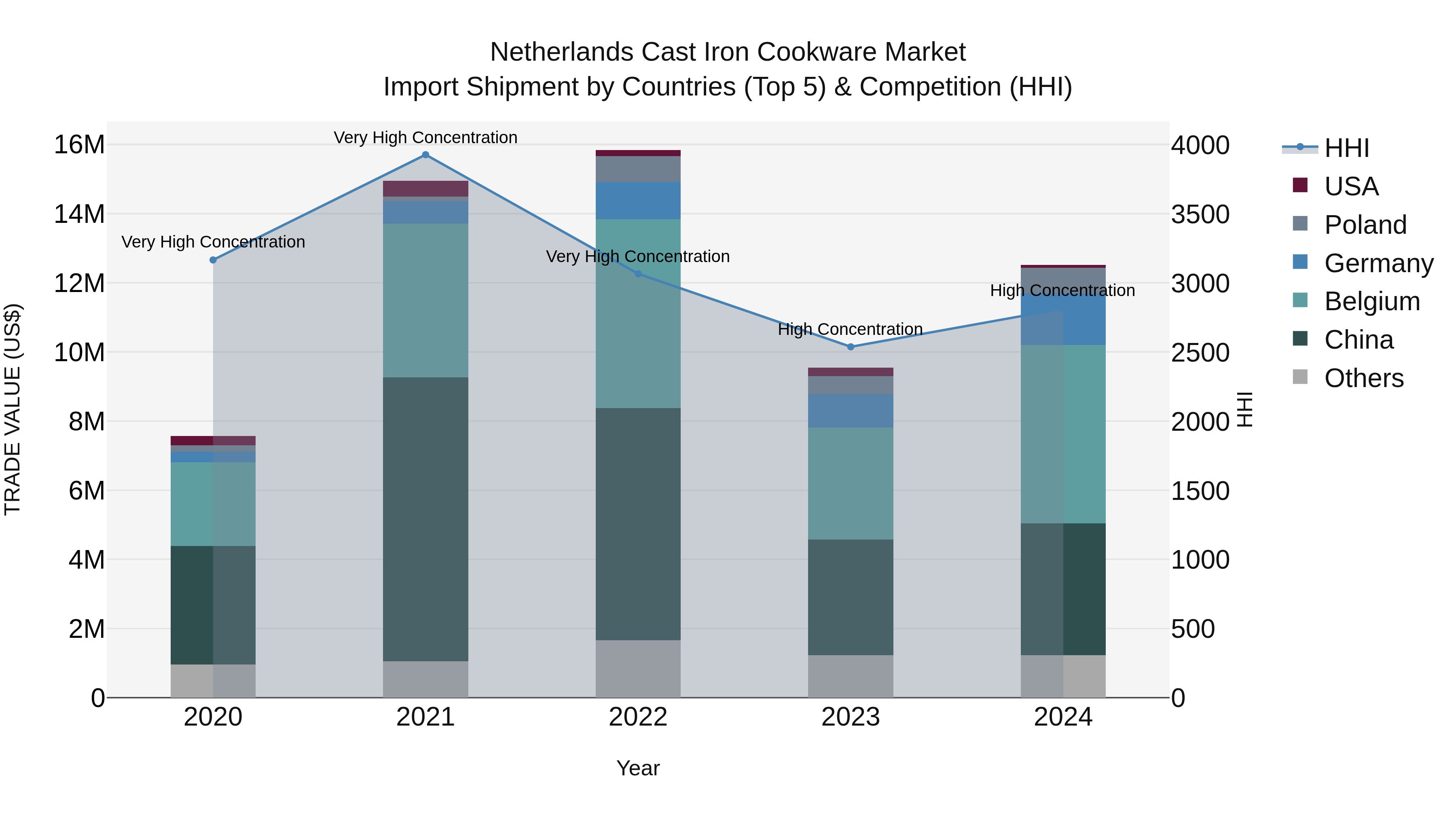 Netherlands Cast Iron Cookware Market Top 5 Importing Countries and Market Competition (HHI) Analysis
