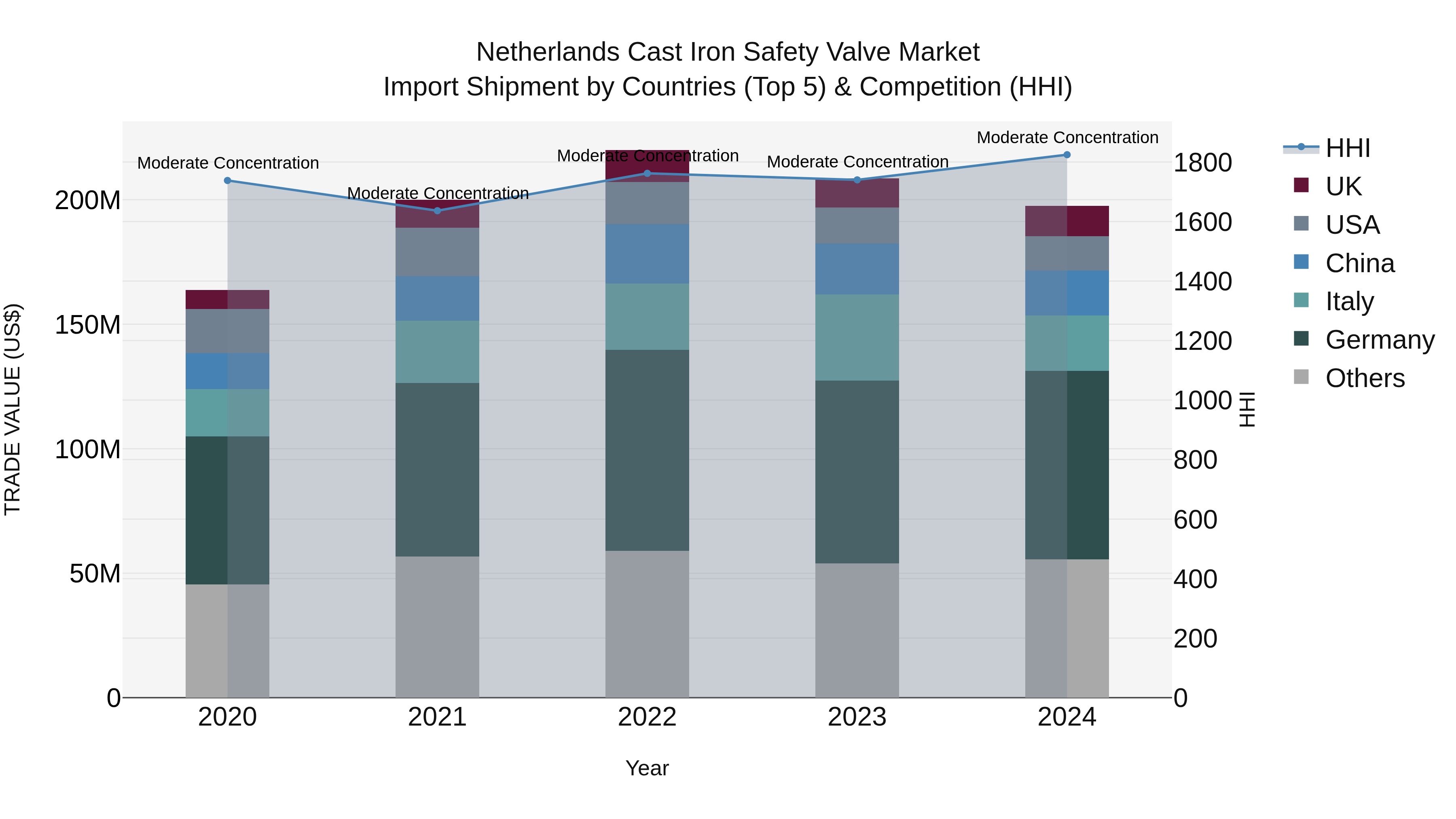 Netherlands Cast Iron Safety Valve Market Top 5 Importing Countries and Market Competition (HHI) Analysis