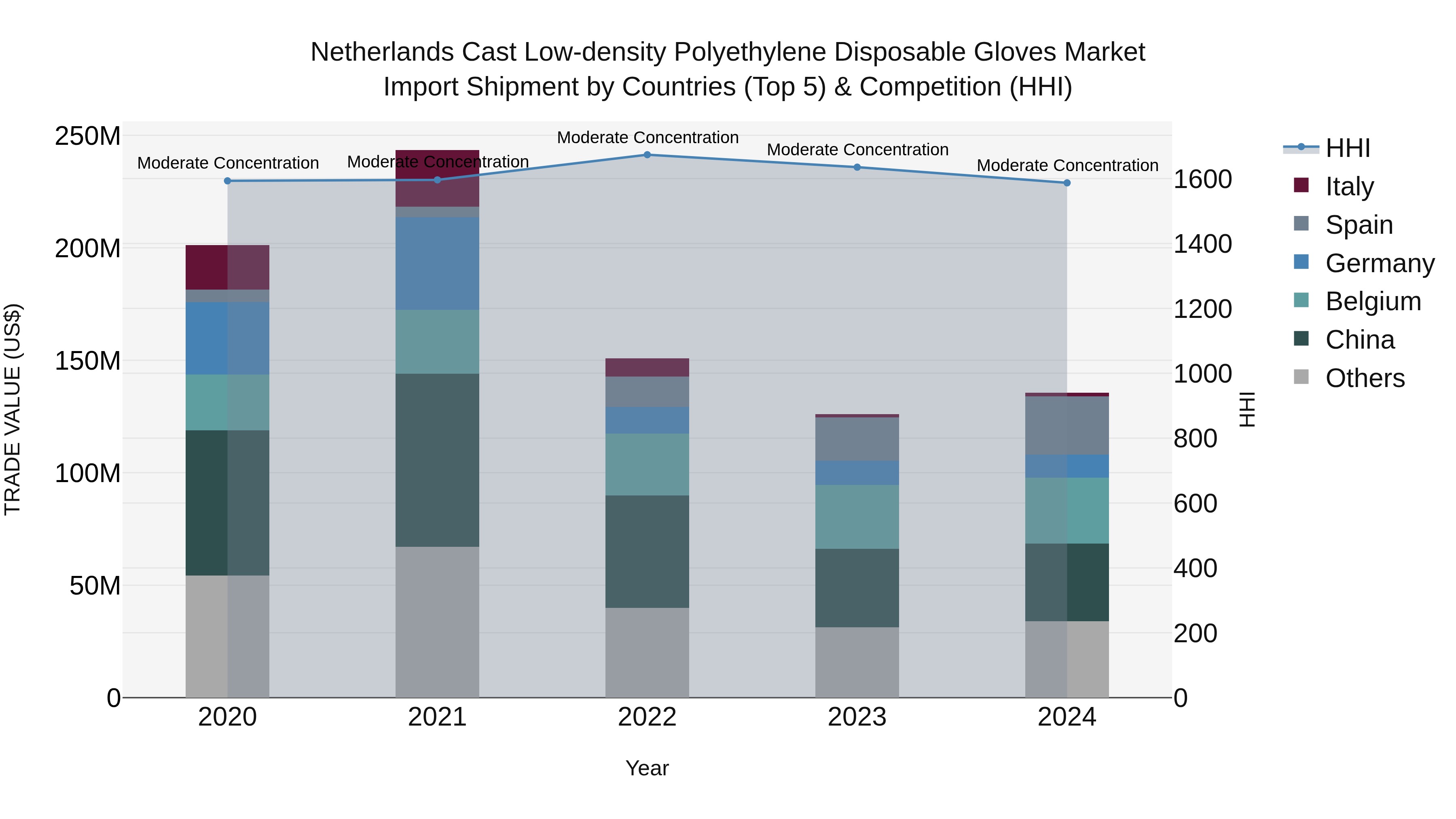 Netherlands Cast Low-density Polyethylene Disposable Gloves Market Top 5 Importing Countries and Market Competition (HHI) Analysis