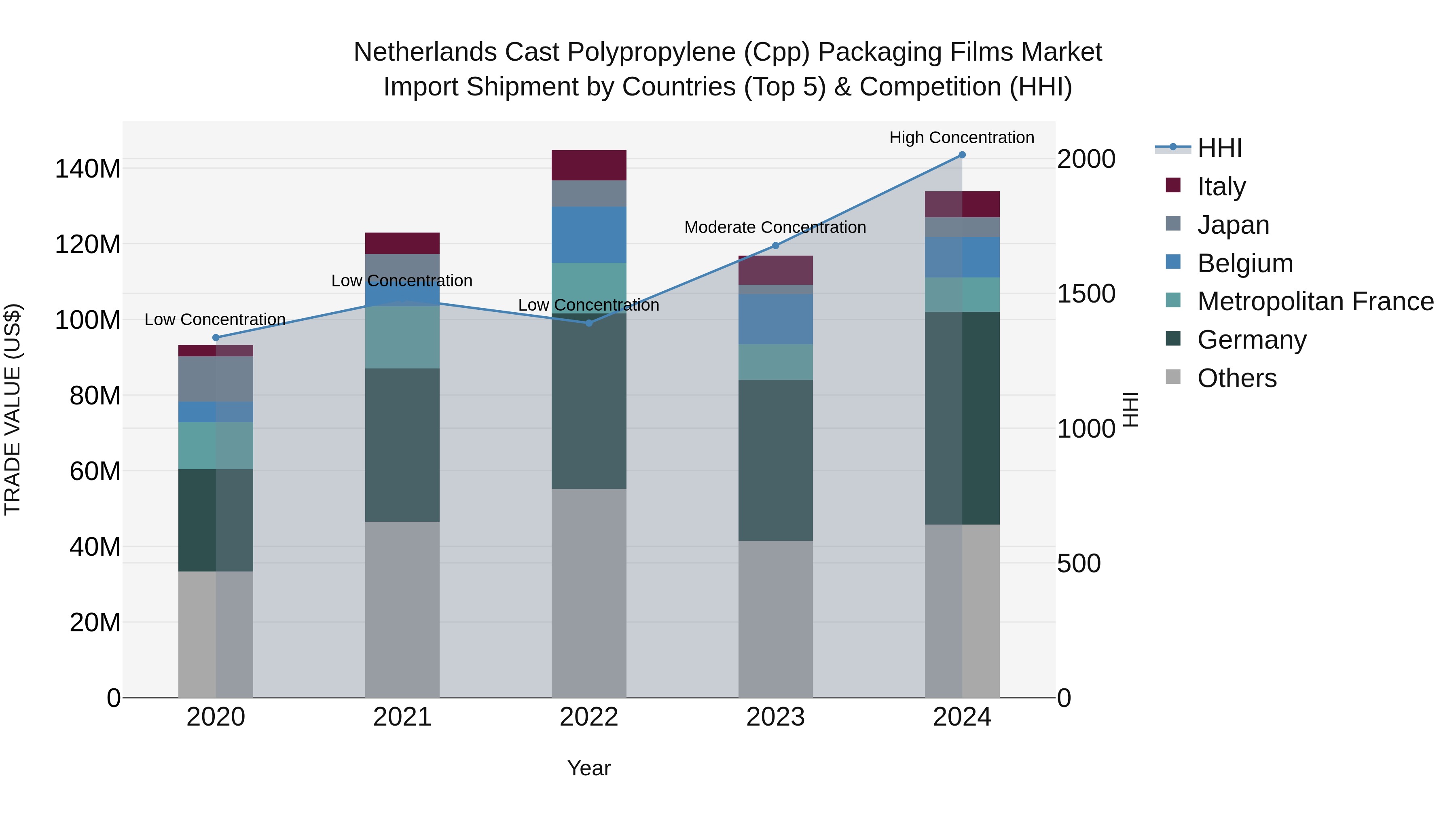 Netherlands Cast Polypropylene (Cpp) Packaging Films Market Top 5 Importing Countries and Market Competition (HHI) Analysis