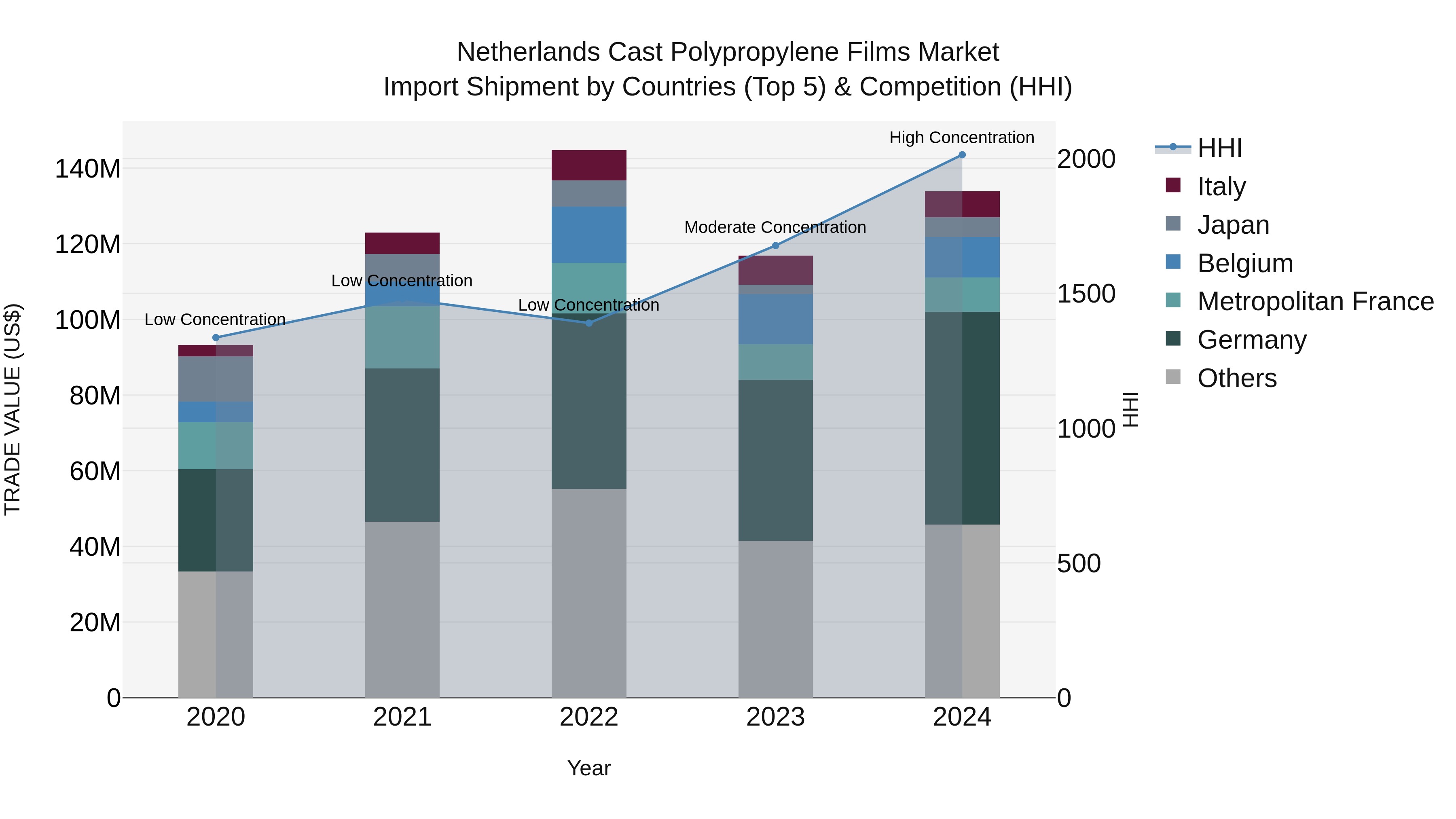 Netherlands Cast Polypropylene Films Market Top 5 Importing Countries and Market Competition (HHI) Analysis