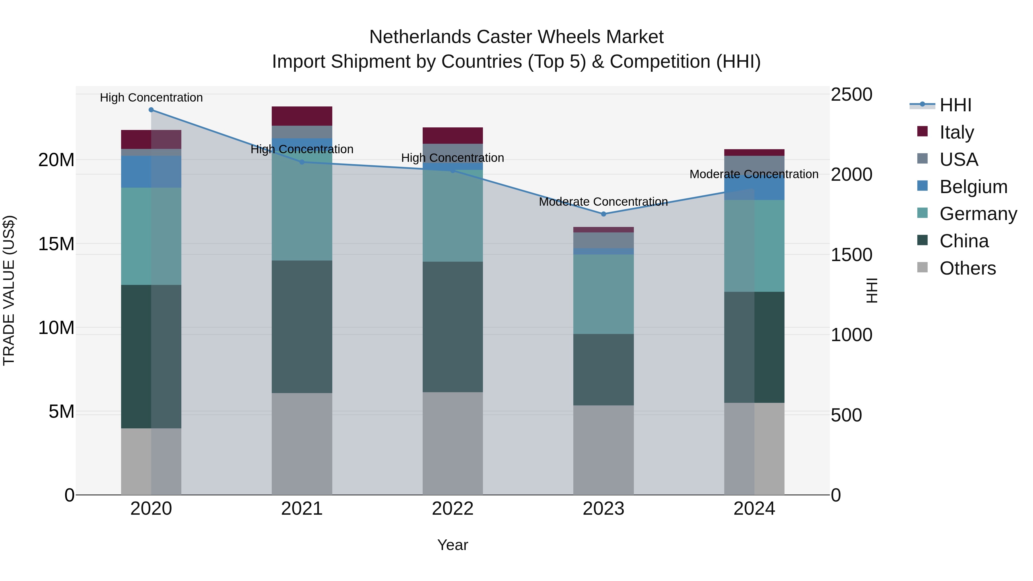 Netherlands Caster Wheels Market Top 5 Importing Countries and Market Competition (HHI) Analysis
