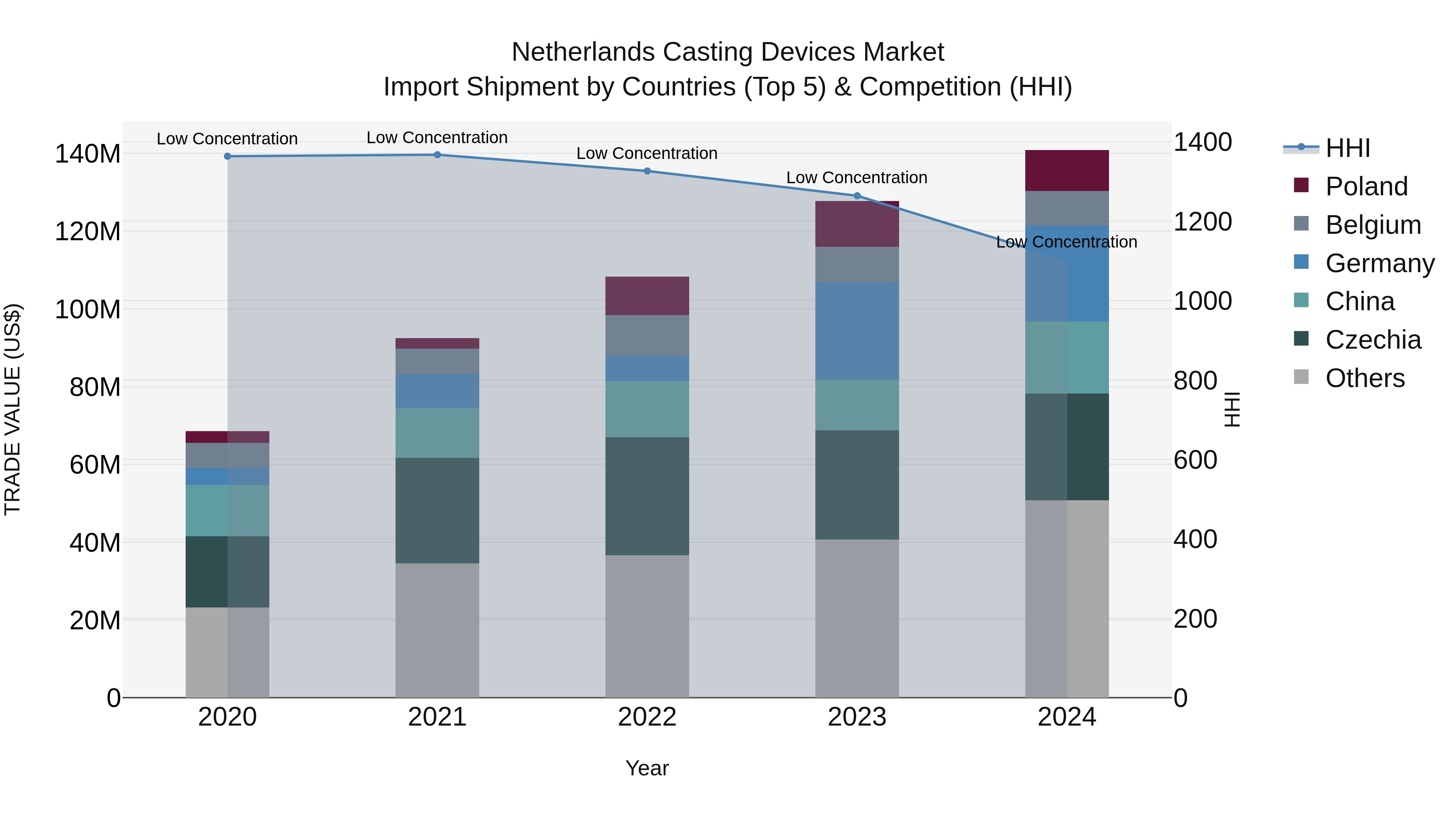 Netherlands Casting Devices Market Top 5 Importing Countries and Market Competition (HHI) Analysis