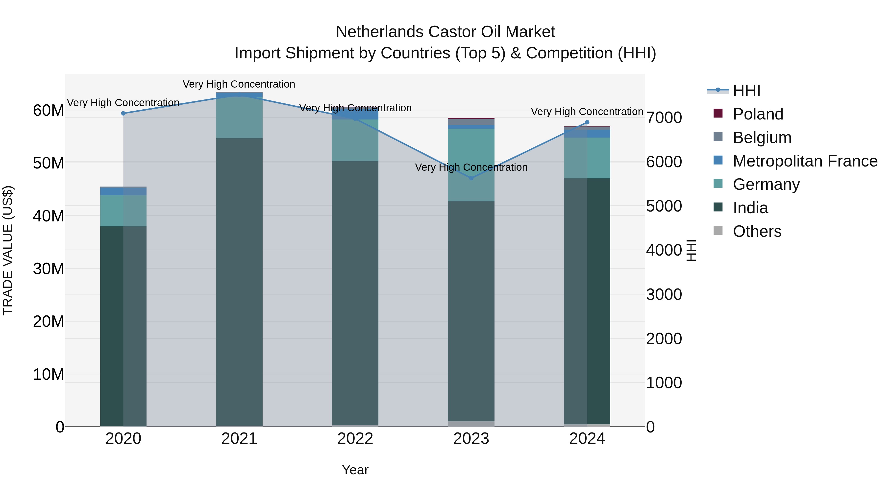Netherlands Castor Oil Market Top 5 Importing Countries and Market Competition (HHI) Analysis