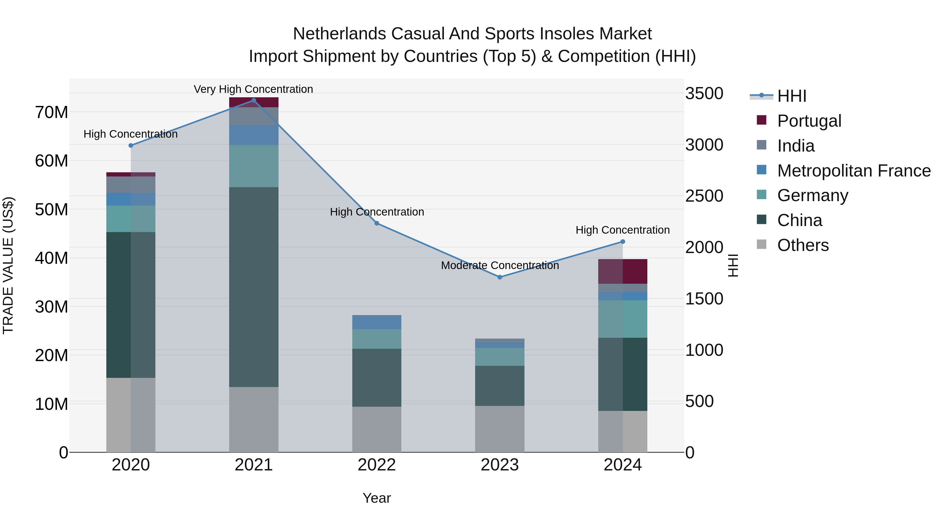Netherlands Casual and Sports Insoles Market Top 5 Importing Countries and Market Competition (HHI) Analysis