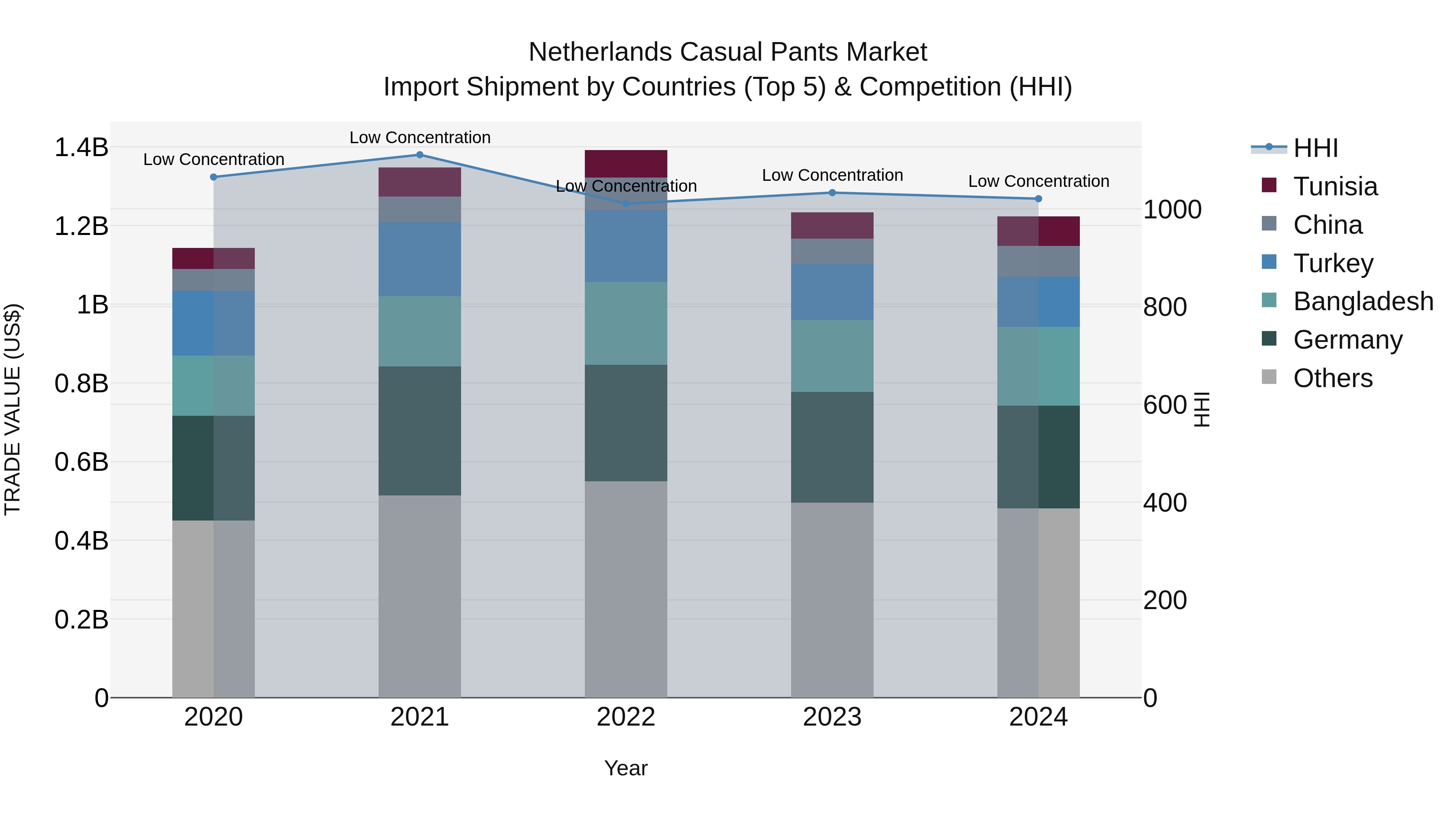 Netherlands Casual Pants Market Top 5 Importing Countries and Market Competition (HHI) Analysis