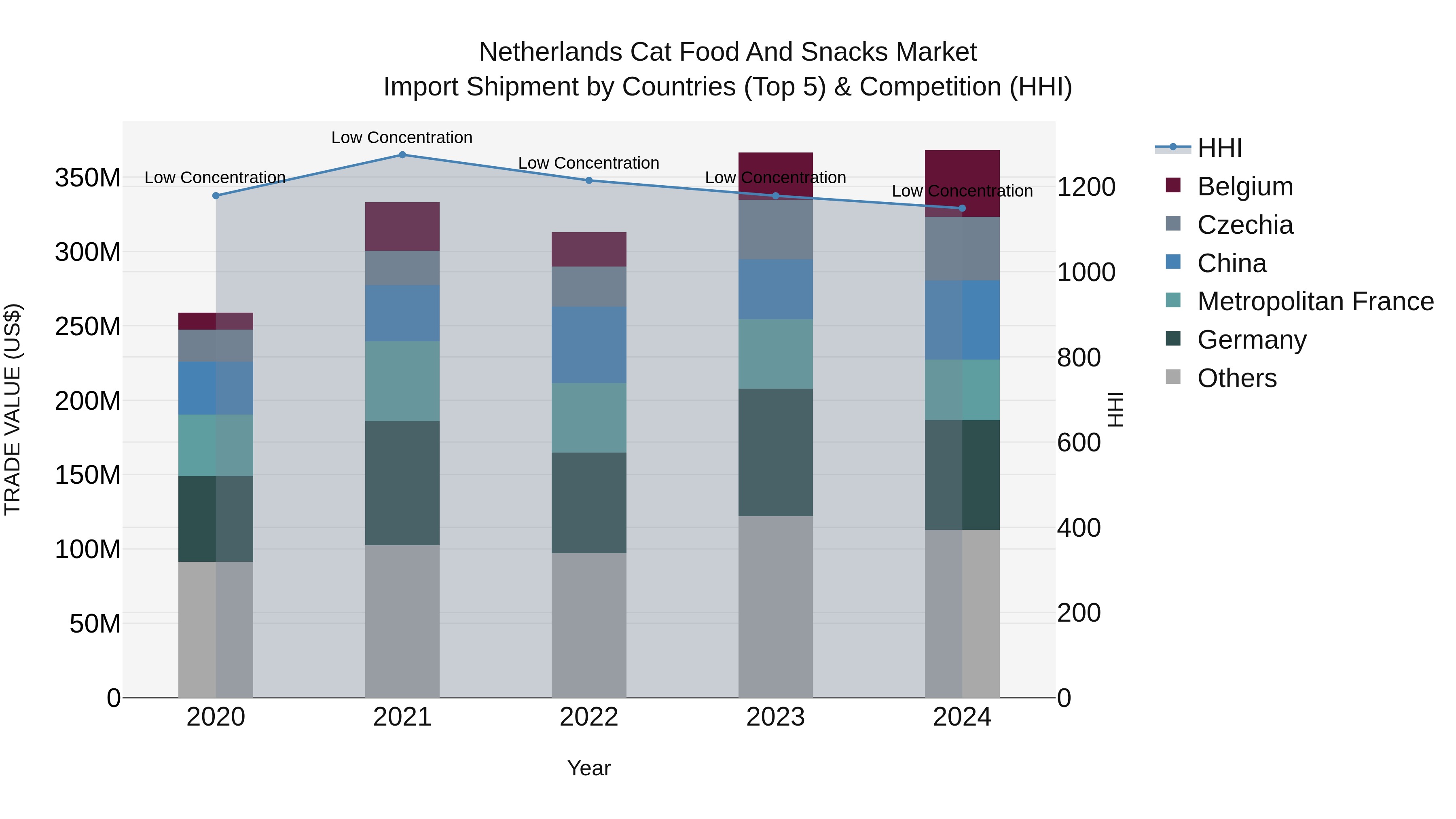 Netherlands Cat Food and Snacks Market Top 5 Importing Countries and Market Competition (HHI) Analysis