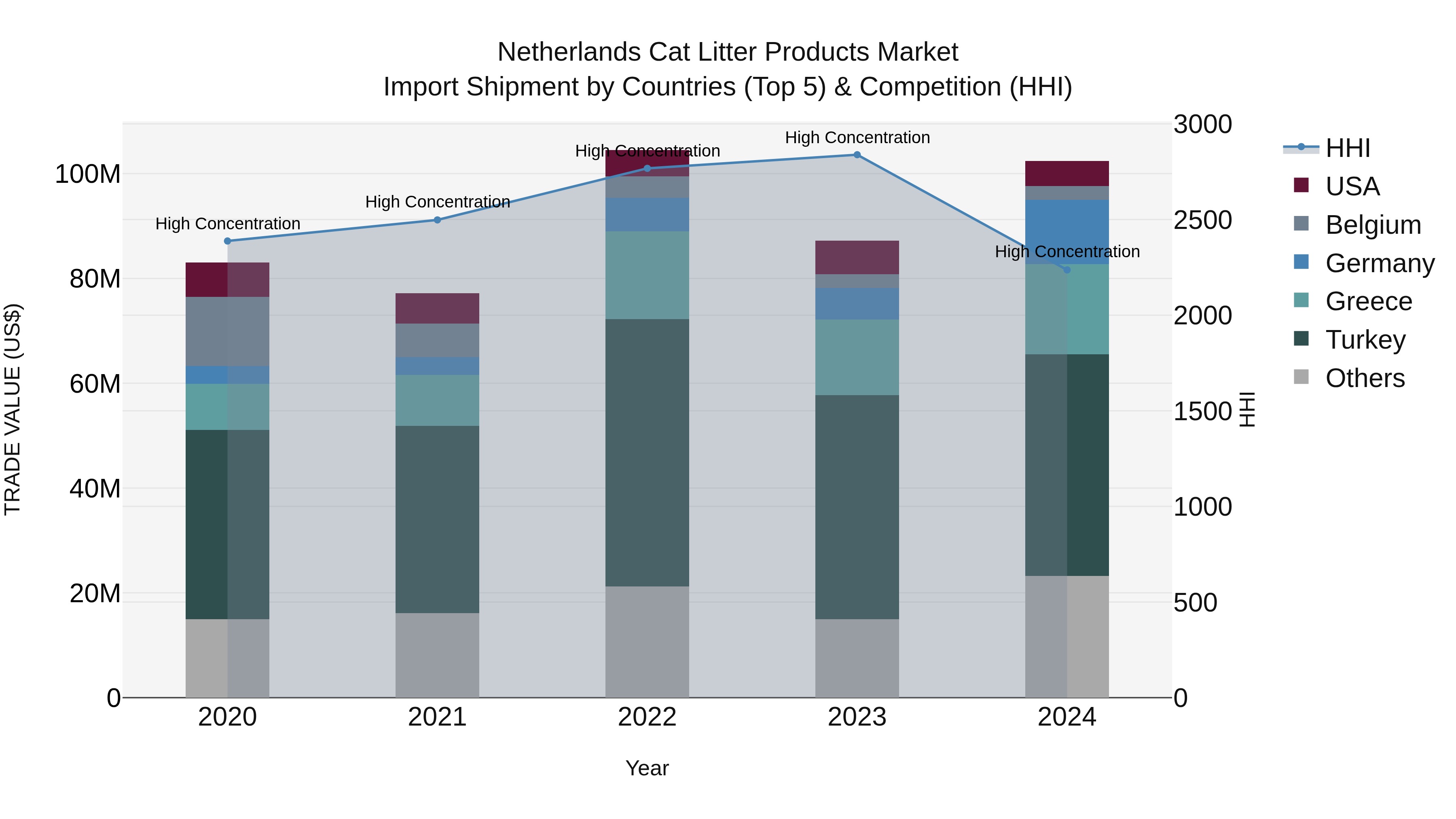 Netherlands Cat Litter Products Market Top 5 Importing Countries and Market Competition (HHI) Analysis