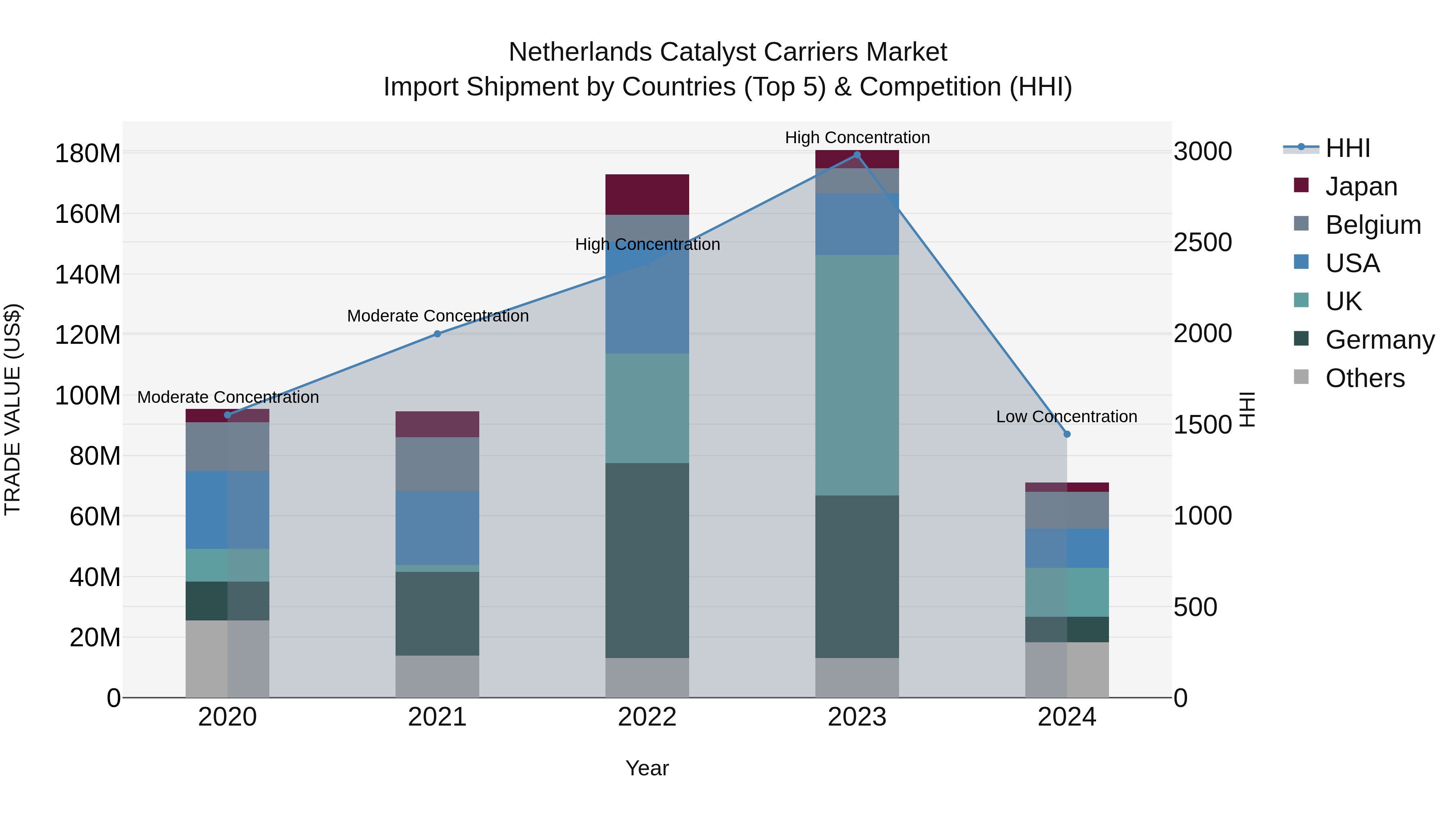 Netherlands Catalyst Carriers Market Top 5 Importing Countries and Market Competition (HHI) Analysis