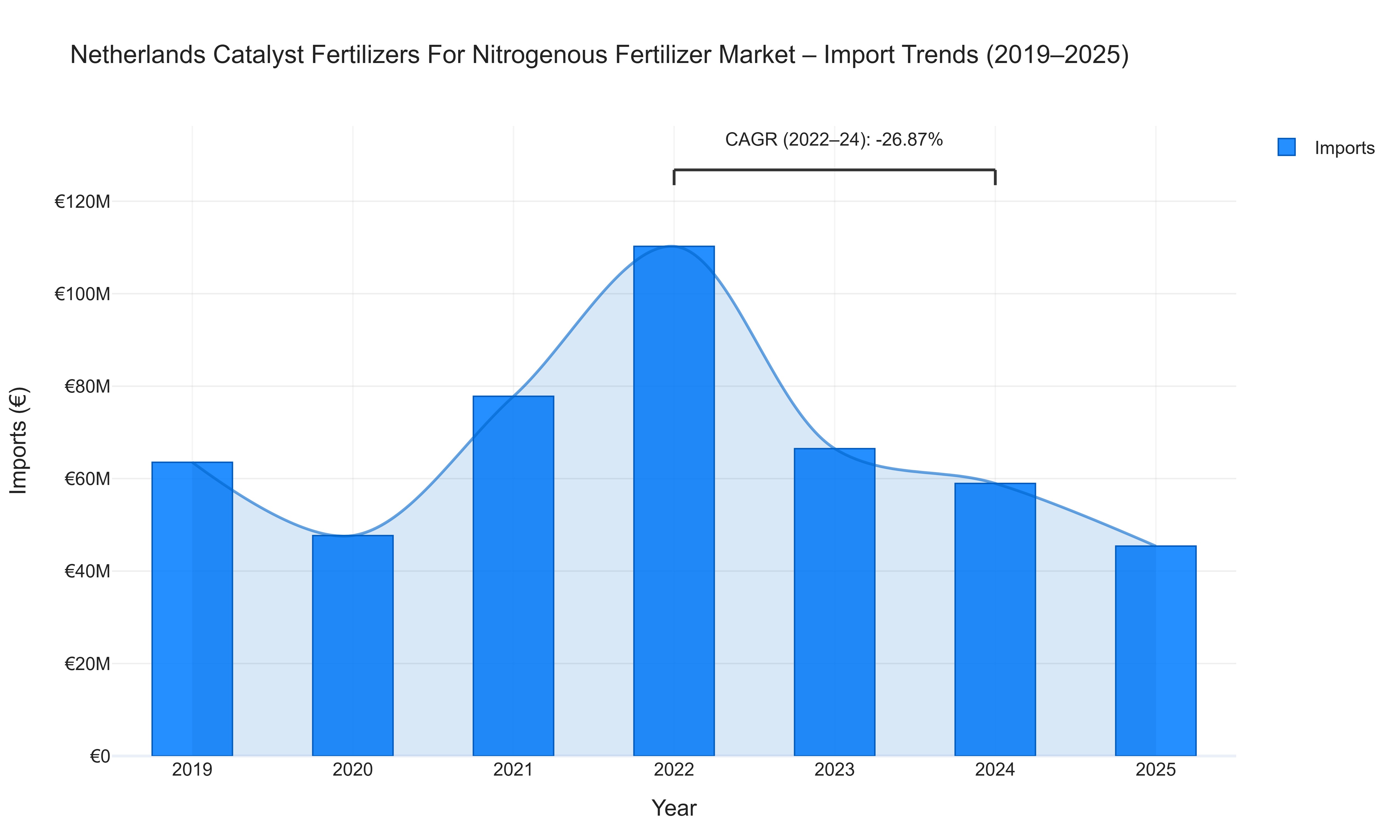 Netherlands Catalyst Fertilizers For Nitrogenous Fertilizer Market - Import Trends (2019-2025)