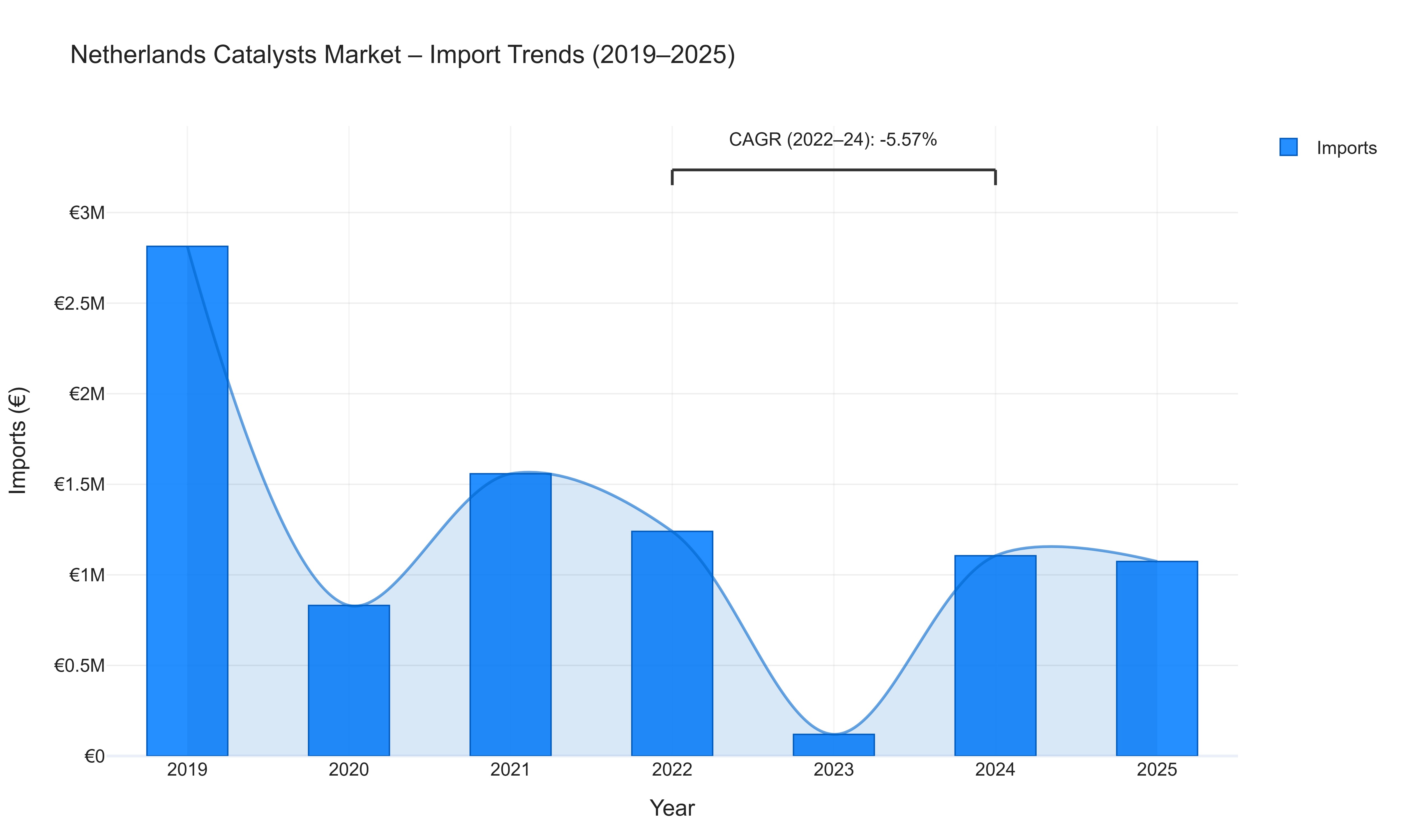 Netherlands Catalysts Market - Import Trends (2019-2025)