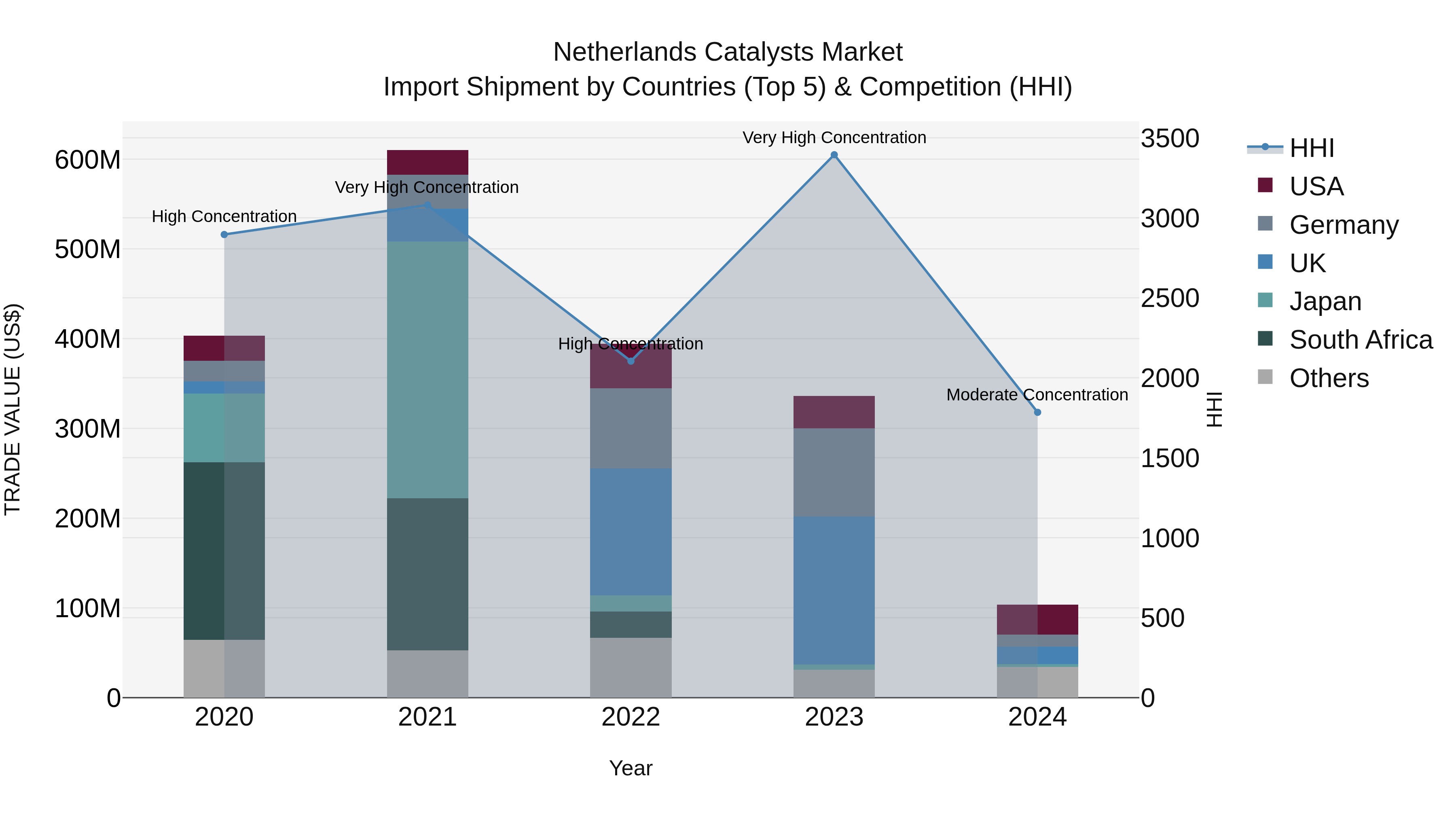 Netherlands Catalysts Market Top 5 Importing Countries and Market Competition (HHI) Analysis