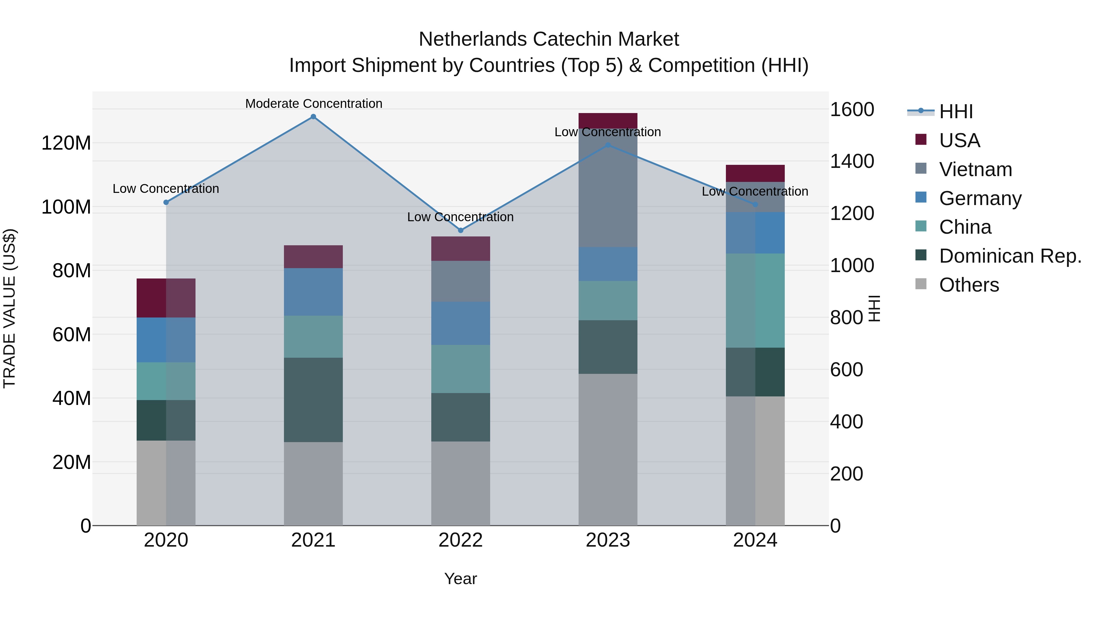 Netherlands Catechin Market Top 5 Importing Countries and Market Competition (HHI) Analysis