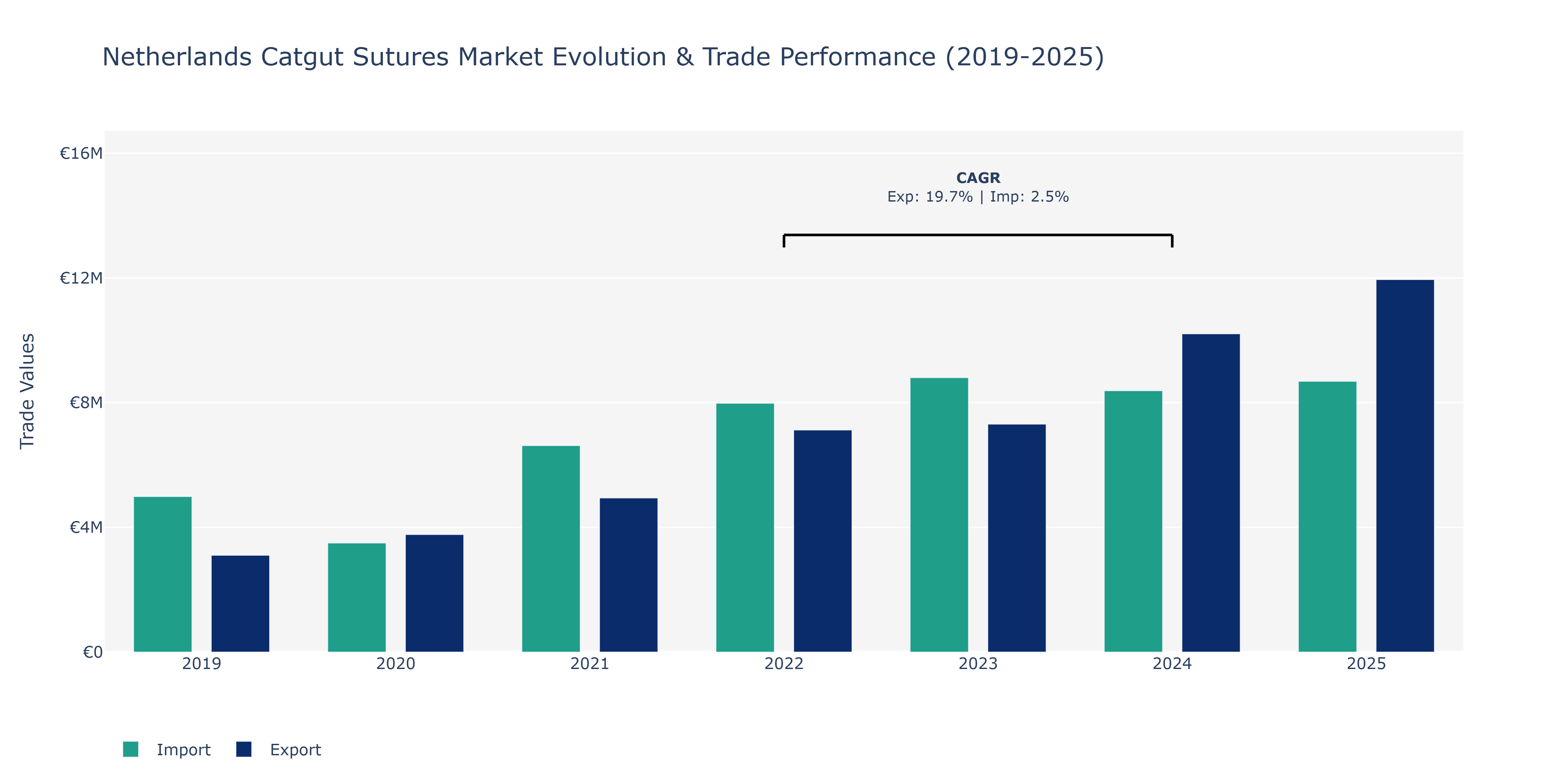 Netherlands Catgut Sutures Market: Production & Trade Performance (2019-2025)