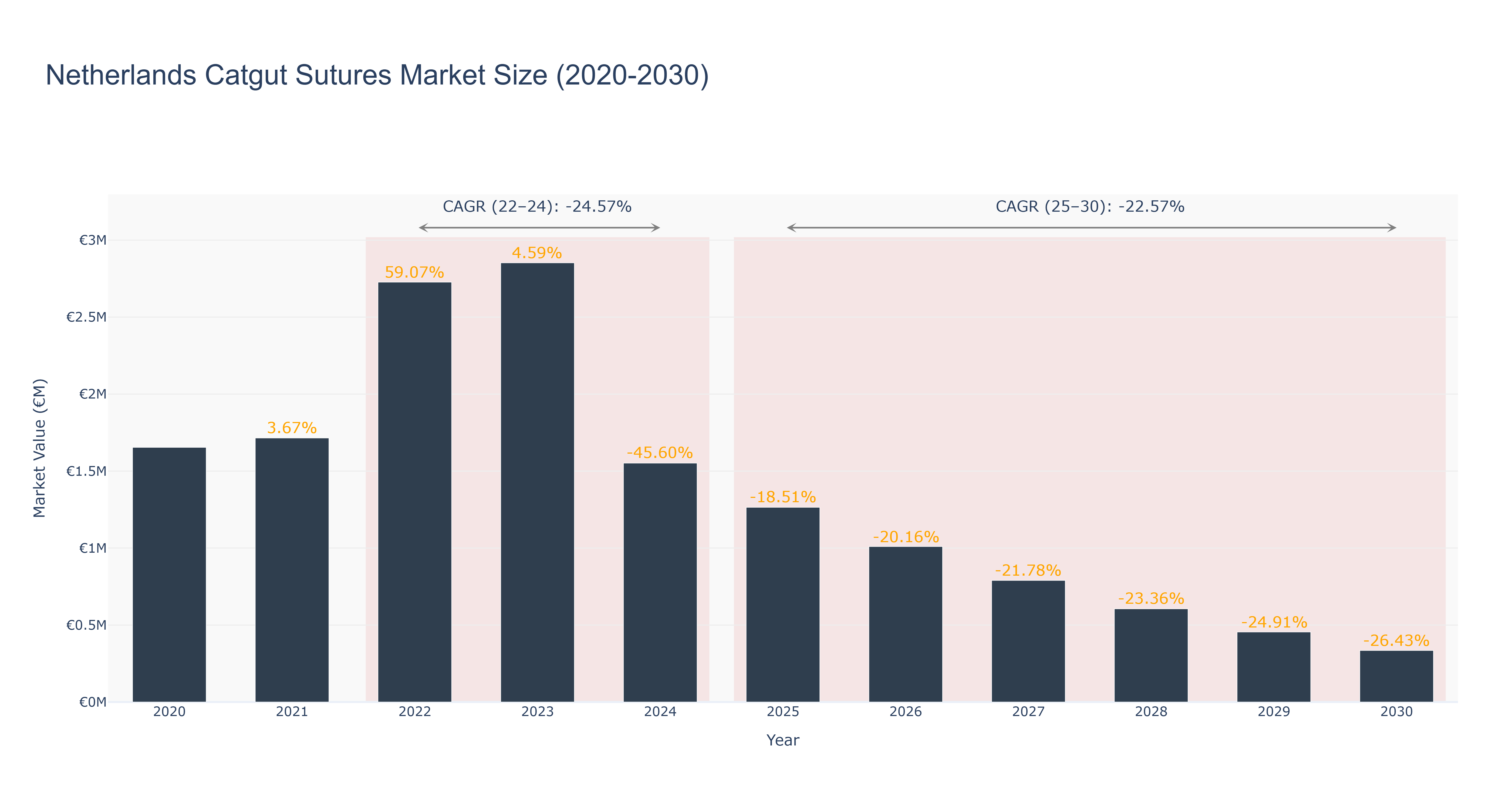 Netherlands Catgut Sutures Market Size (2020-2030)
