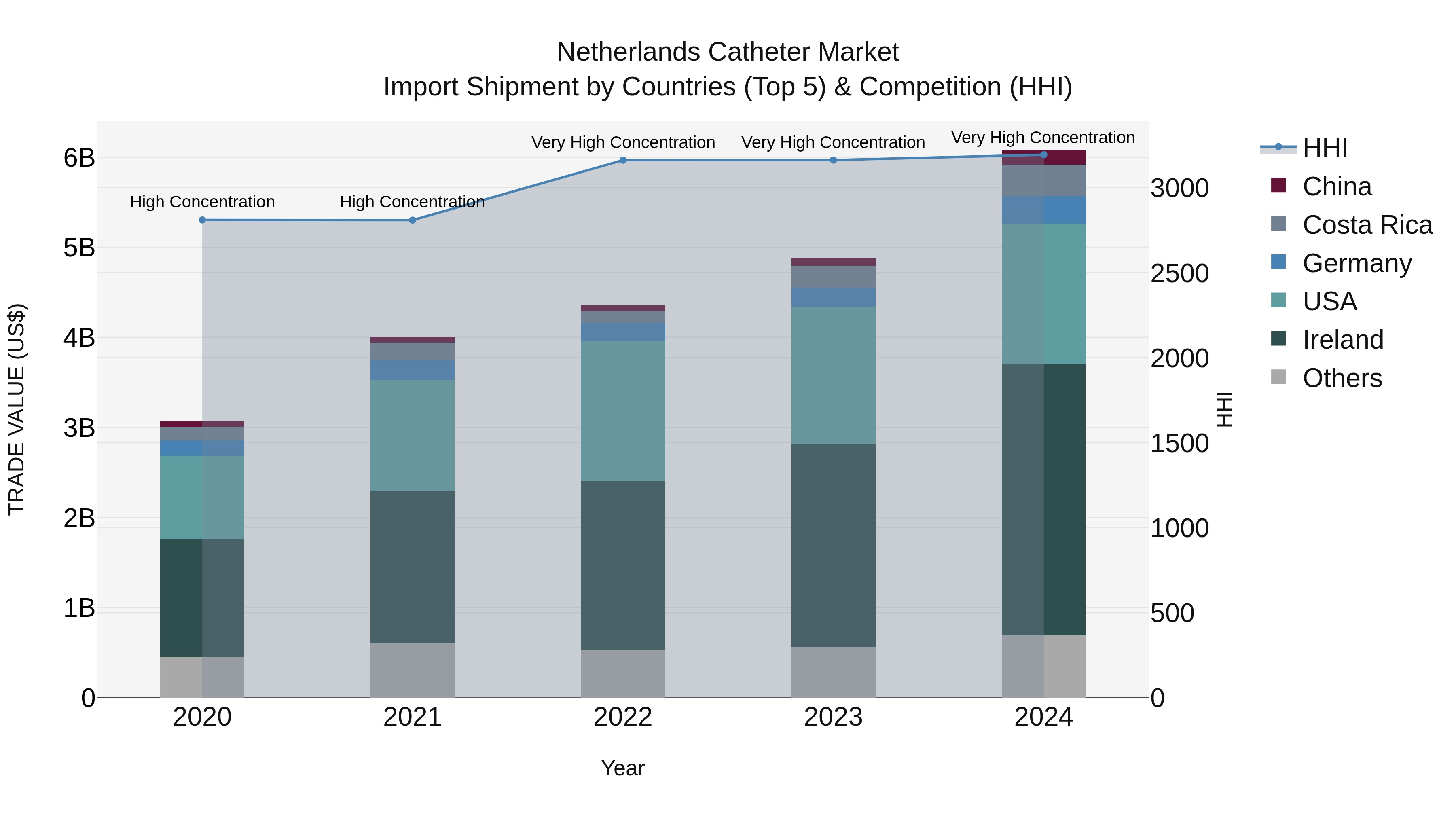 Netherlands Catheter Market Top 5 Importing Countries and Market Competition (HHI) Analysis