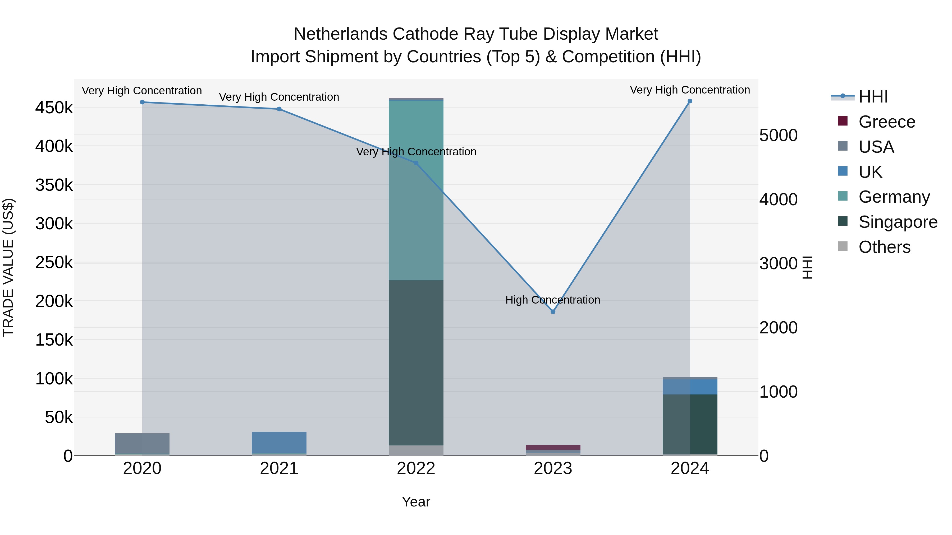 Netherlands Cathode Ray Tube Display Market Top 5 Importing Countries and Market Competition (HHI) Analysis