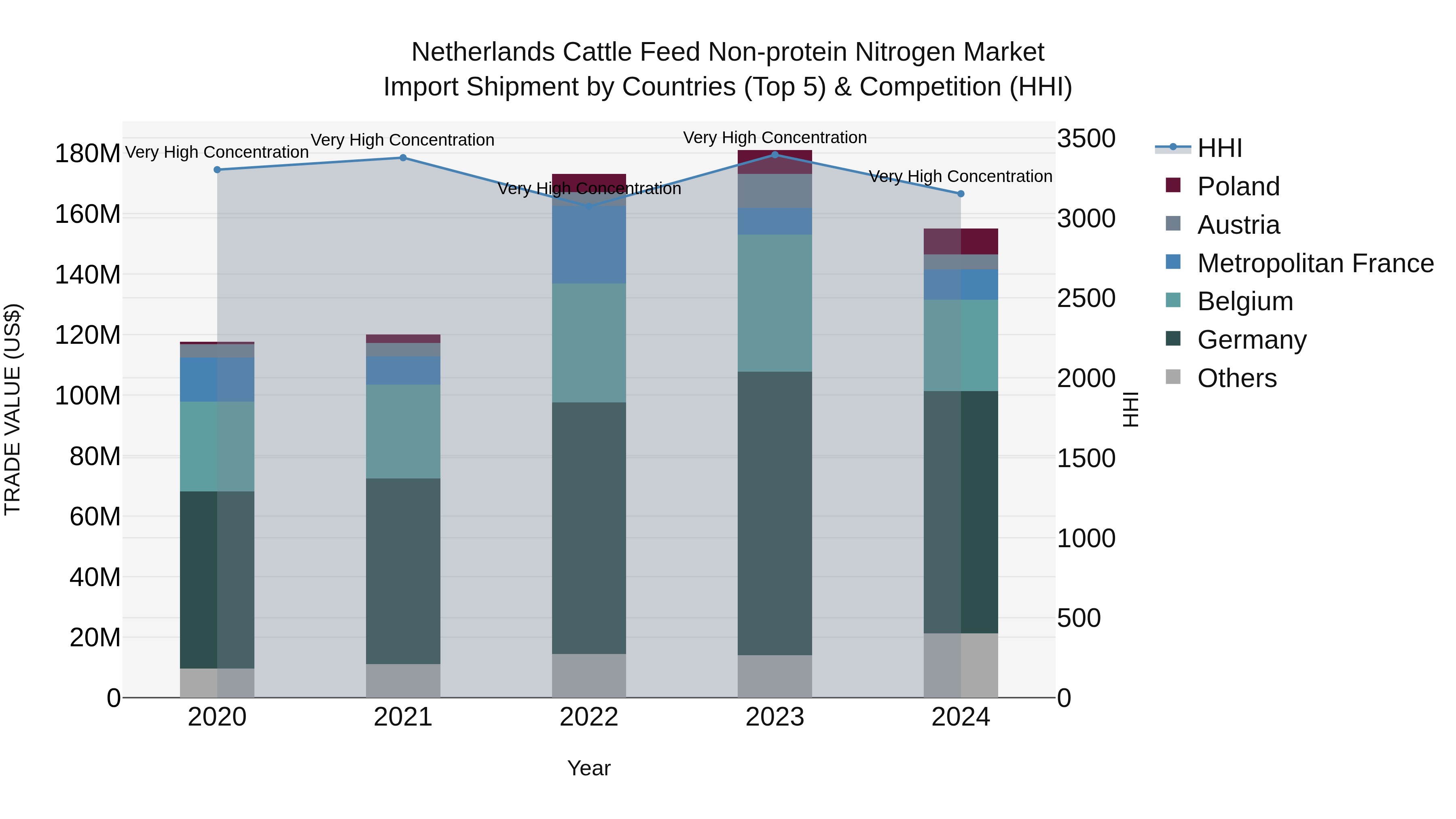 Netherlands Cattle Feed Non-protein Nitrogen Market Top 5 Importing Countries and Market Competition (HHI) Analysis