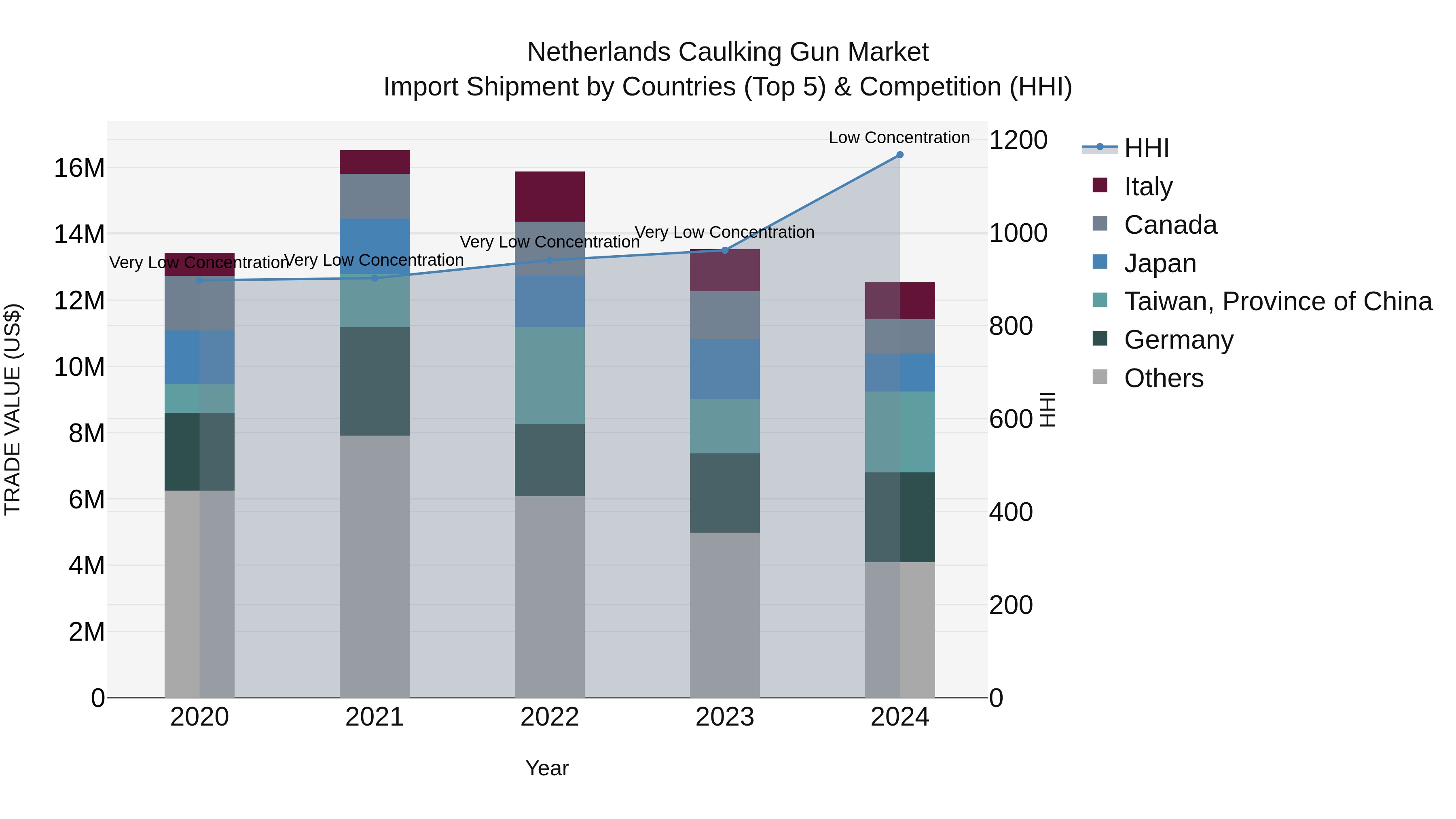 Netherlands Caulking Gun Market Top 5 Importing Countries and Market Competition (HHI) Analysis