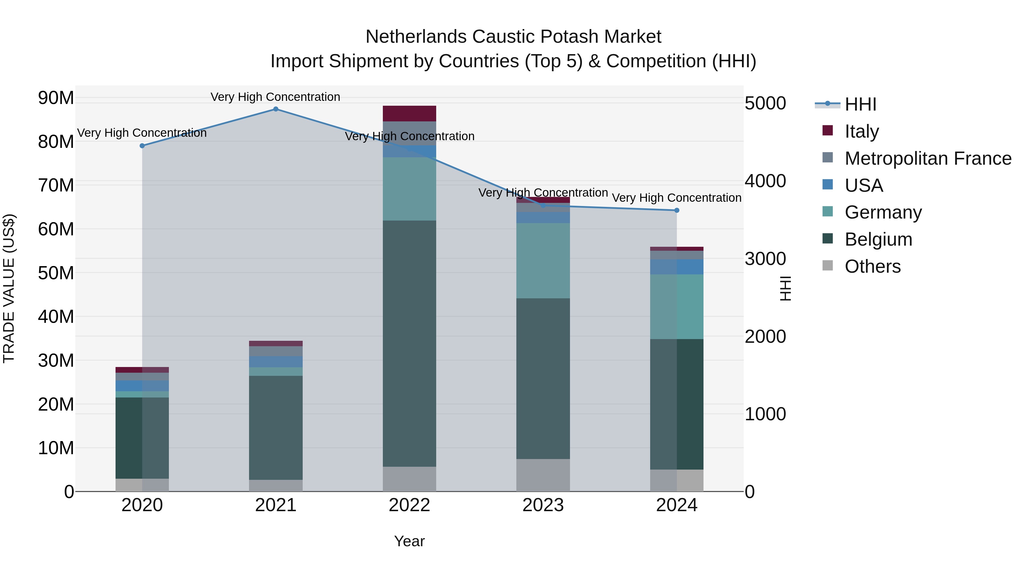 Netherlands Caustic Potash Market Top 5 Importing Countries and Market Competition (HHI) Analysis