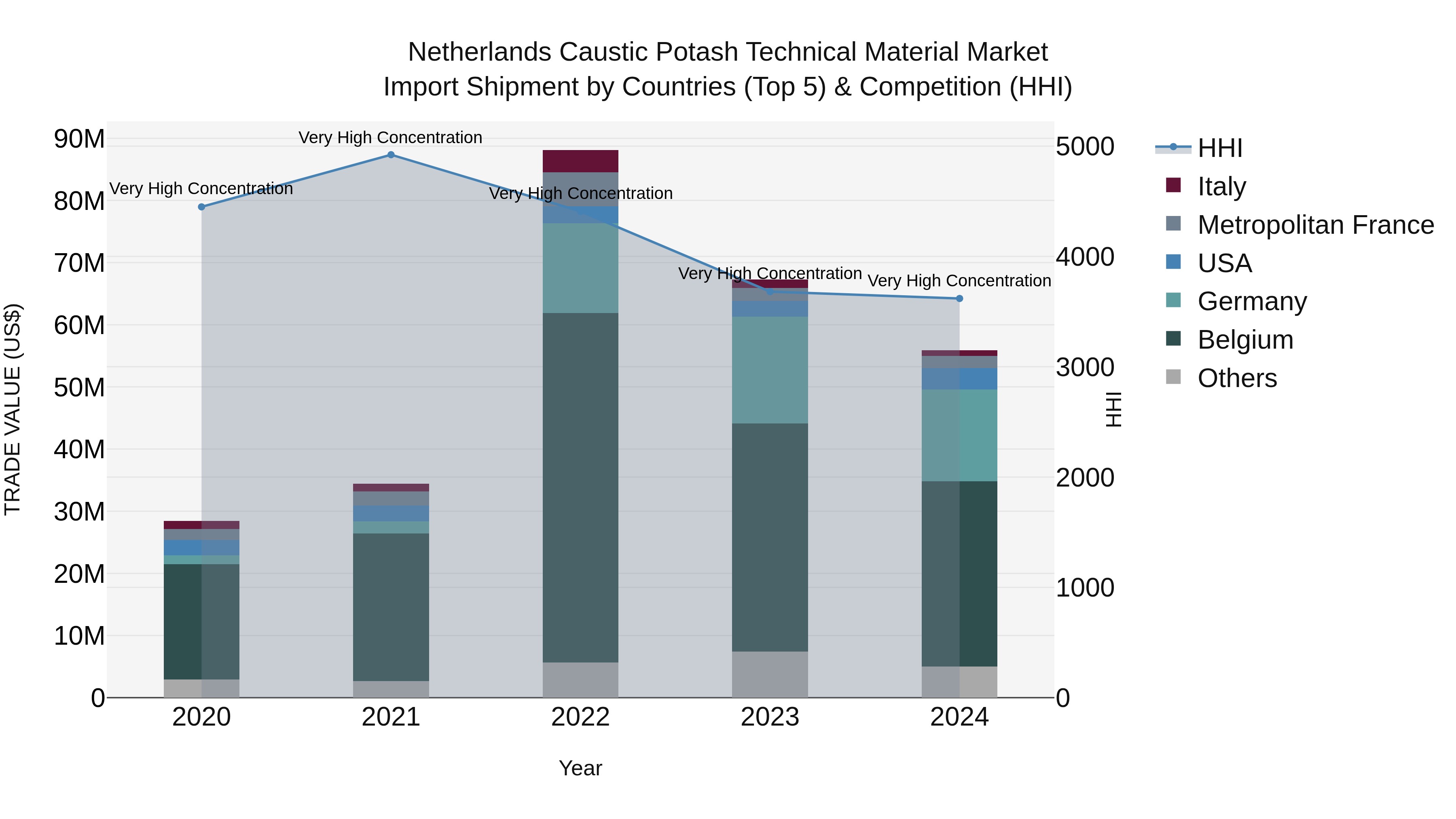 Netherlands Caustic Potash Technical Material Market Top 5 Importing Countries and Market Competition (HHI) Analysis