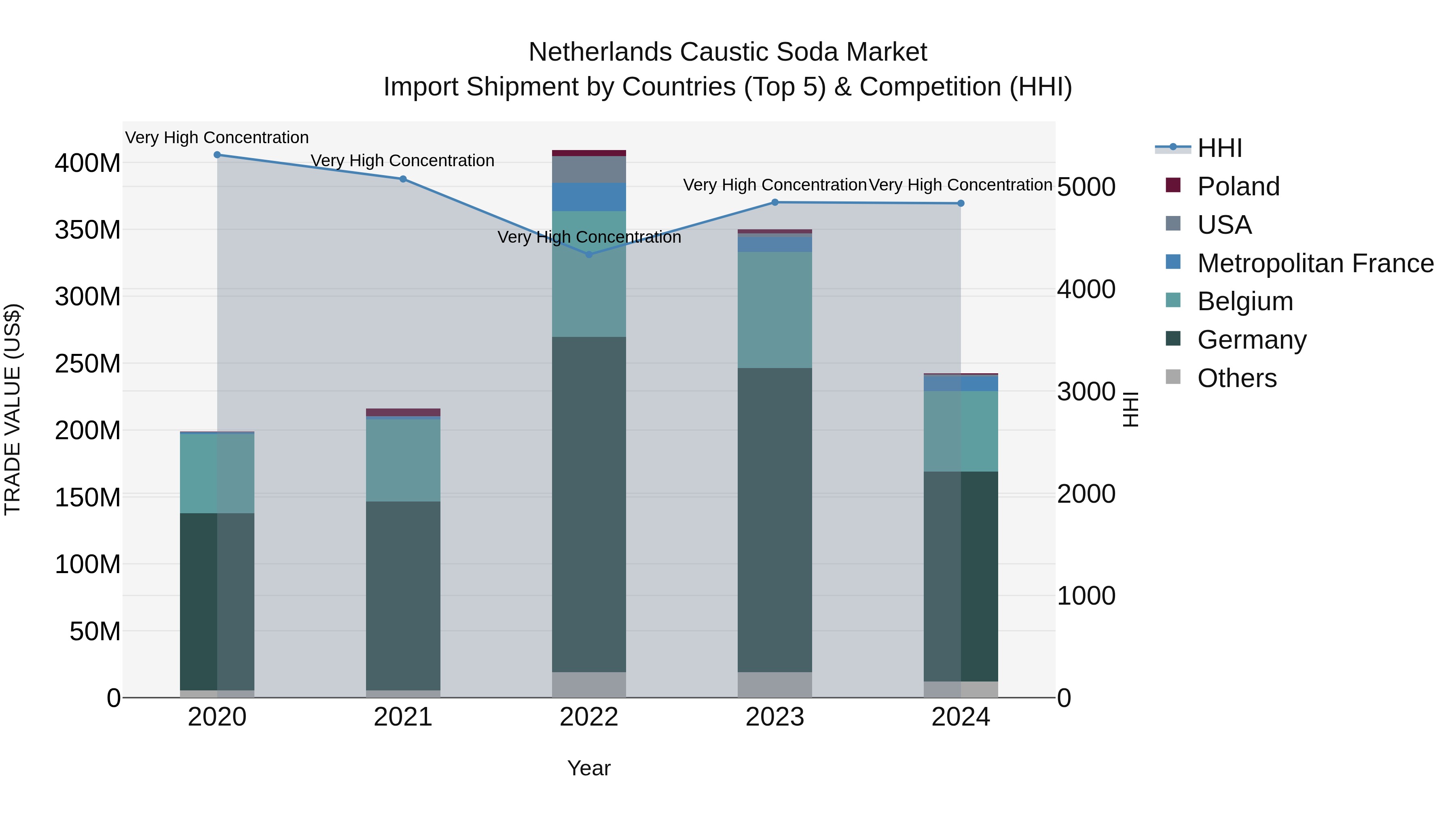 Netherlands Caustic Soda Market Top 5 Importing Countries and Market Competition (HHI) Analysis