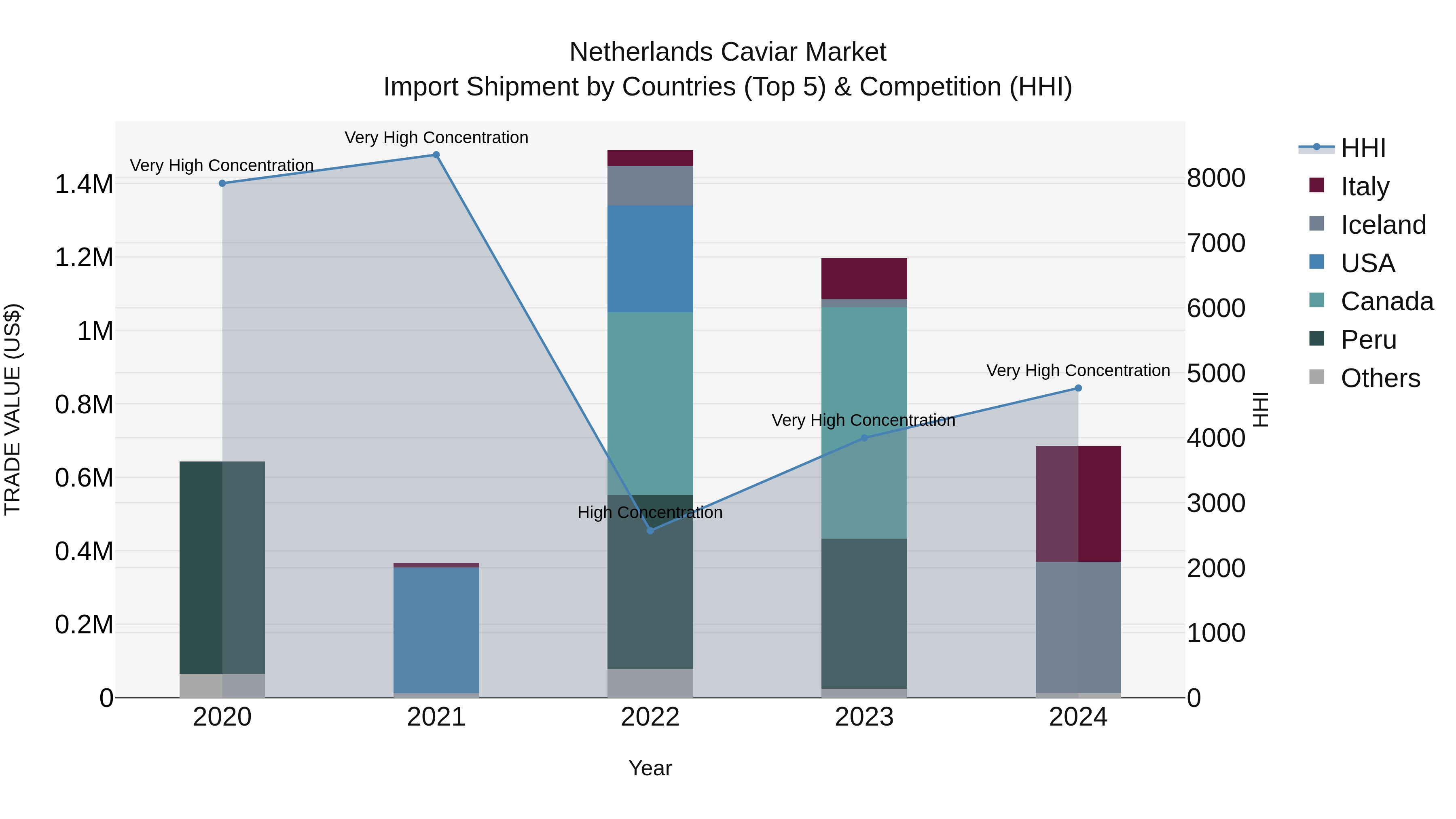 Netherlands Caviar Market Top 5 Importing Countries and Market Competition (HHI) Analysis