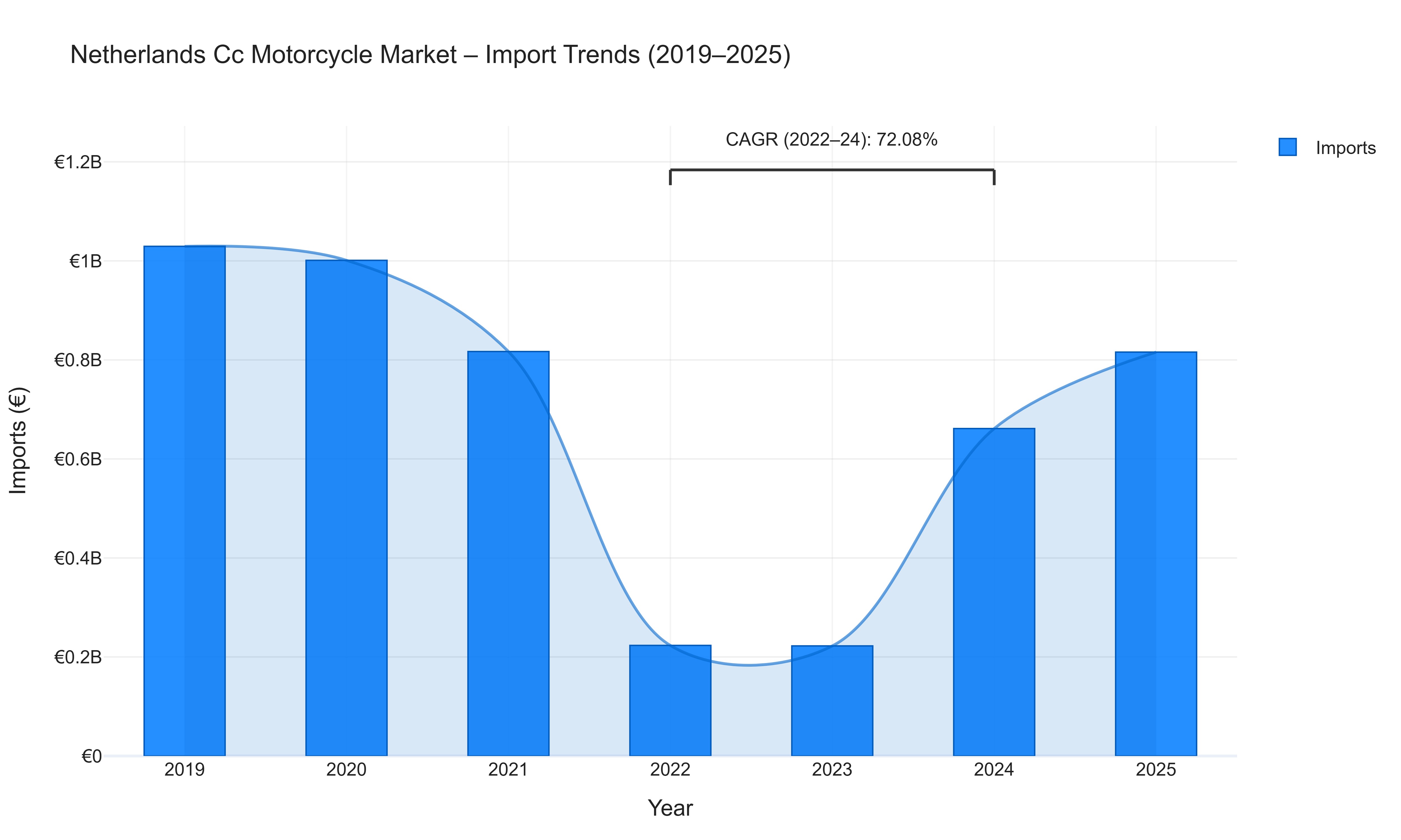 Netherlands Cc Motorcycle Market - Import Trends (2019-2025)