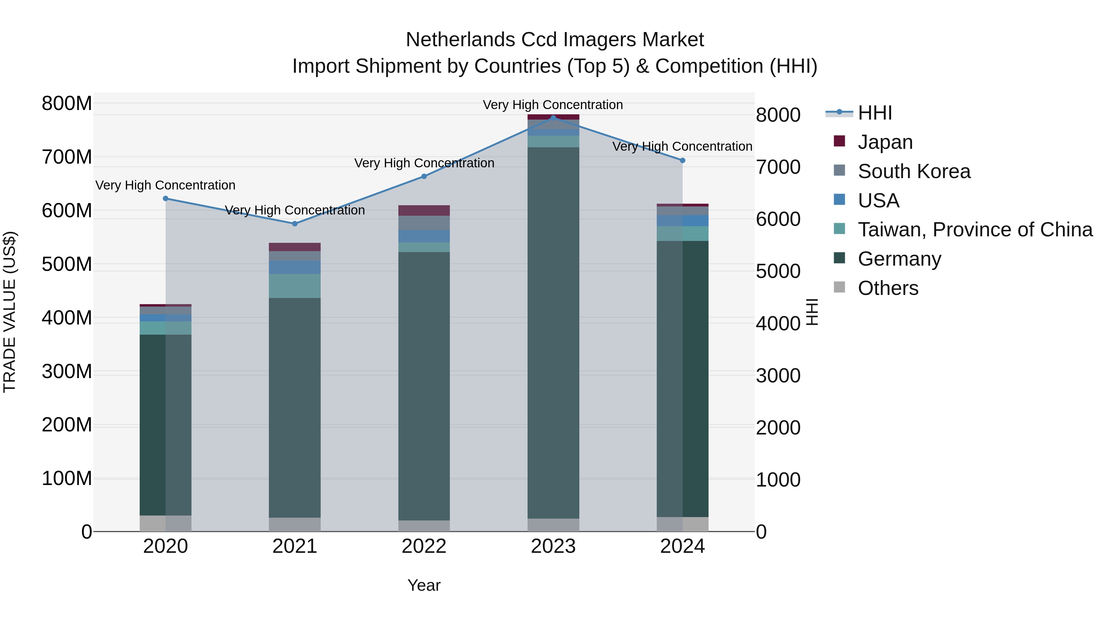 Netherlands Ccd Imagers Market Top 5 Importing Countries and Market Competition (HHI) Analysis